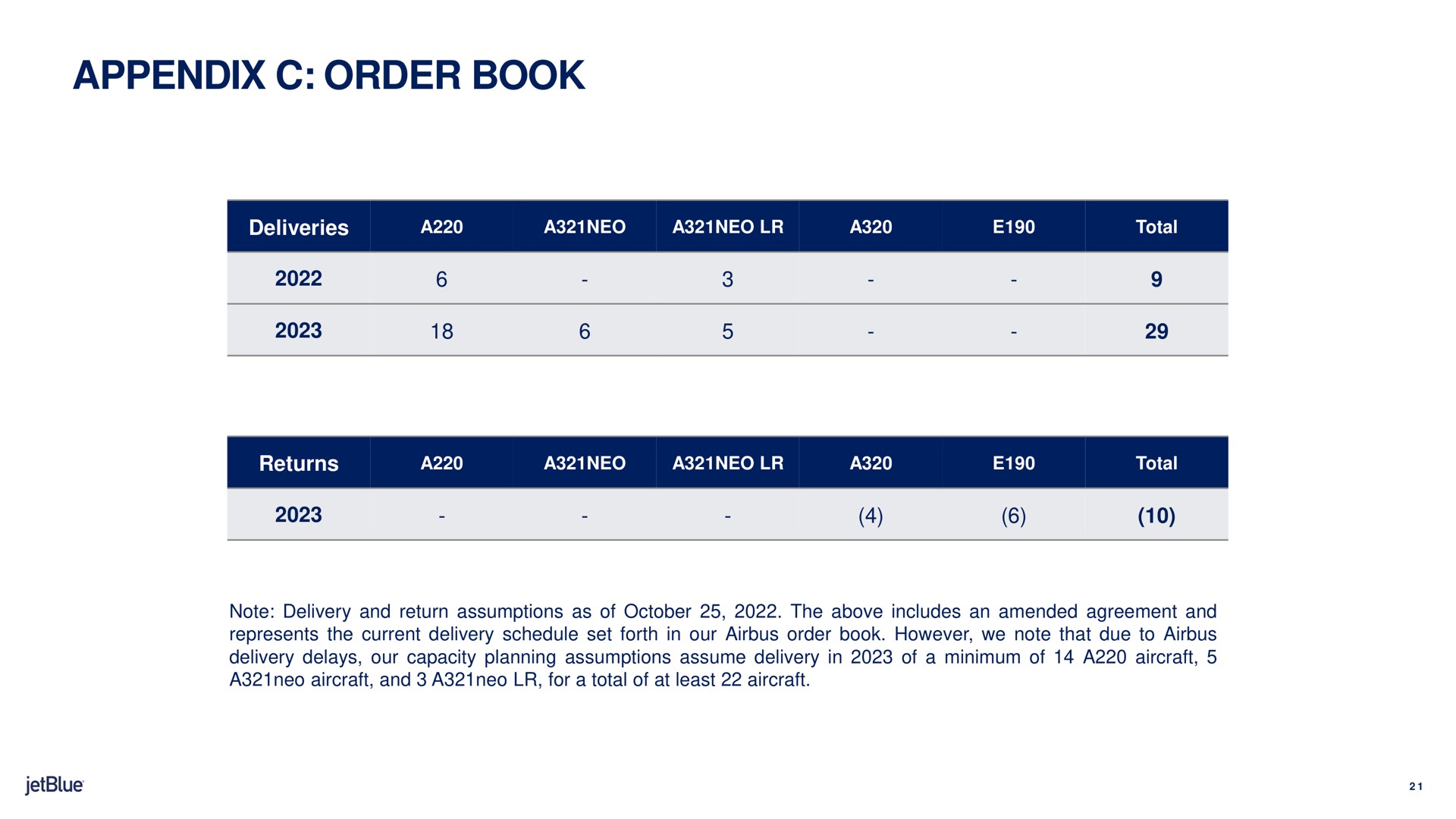 appendix order book | jetBlue