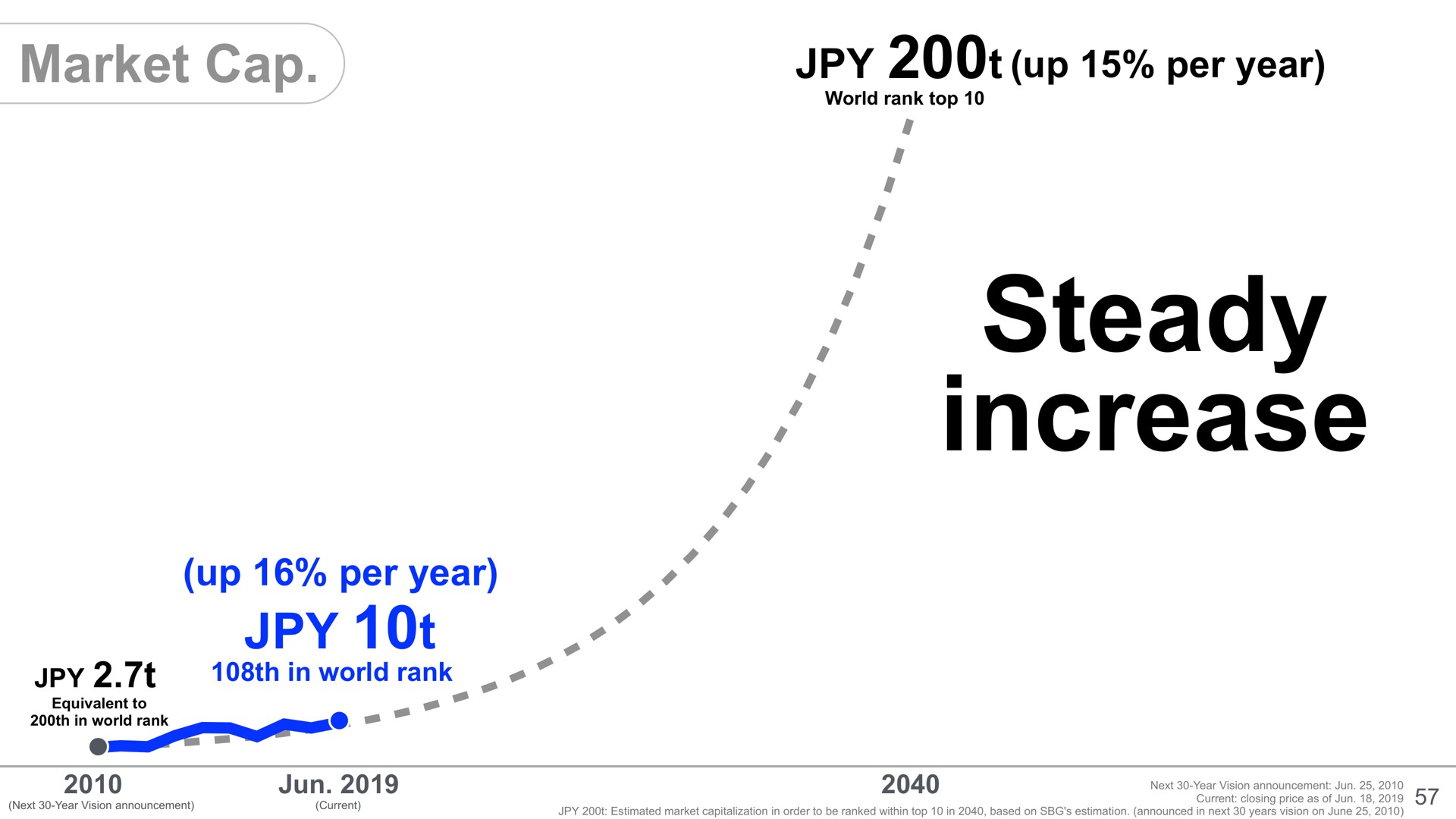 steady increase market cap up per year a | SoftBank