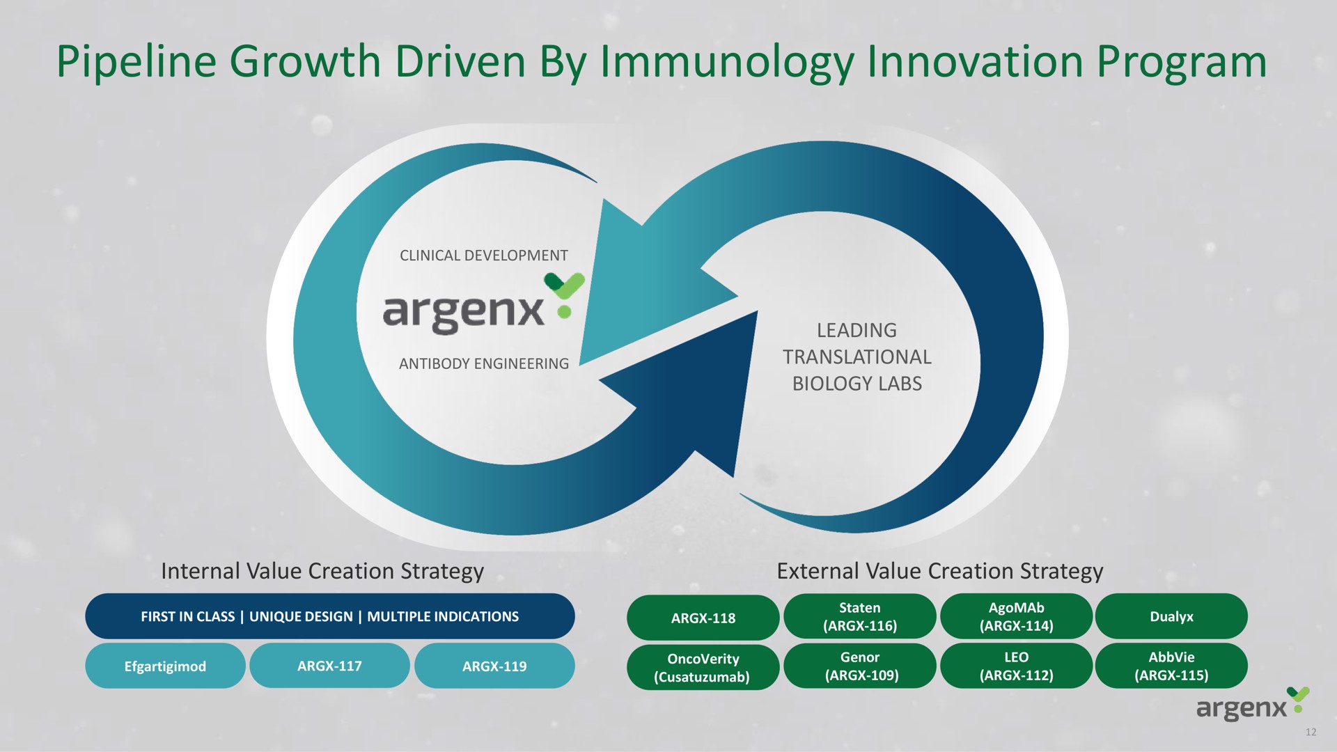 pipeline growth driven by immunology innovation program | argenx SE