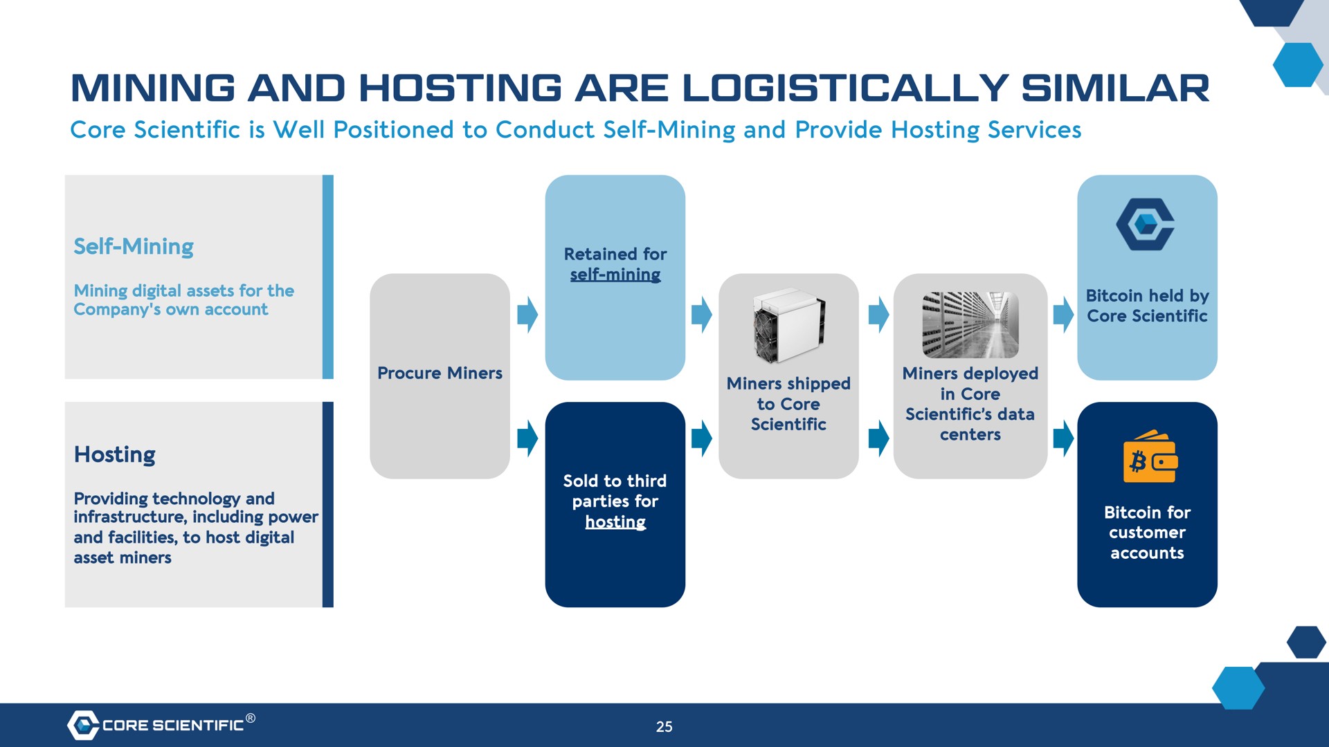 mining and hosting are similar | Core Scientific