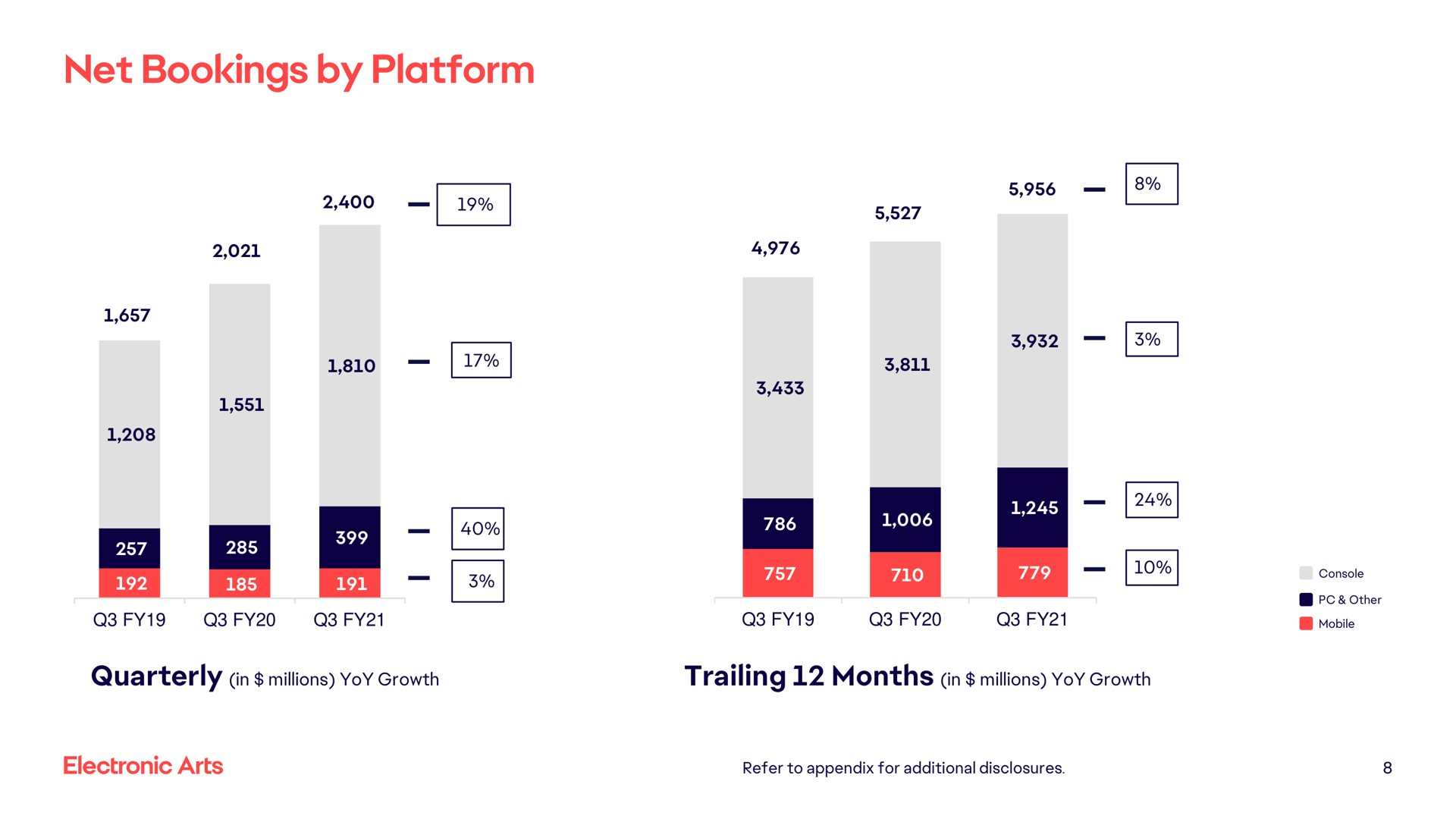 net bookings by platform ire sos quarterly in yoy growth trailing months in millions yoy growth | Electronic Arts