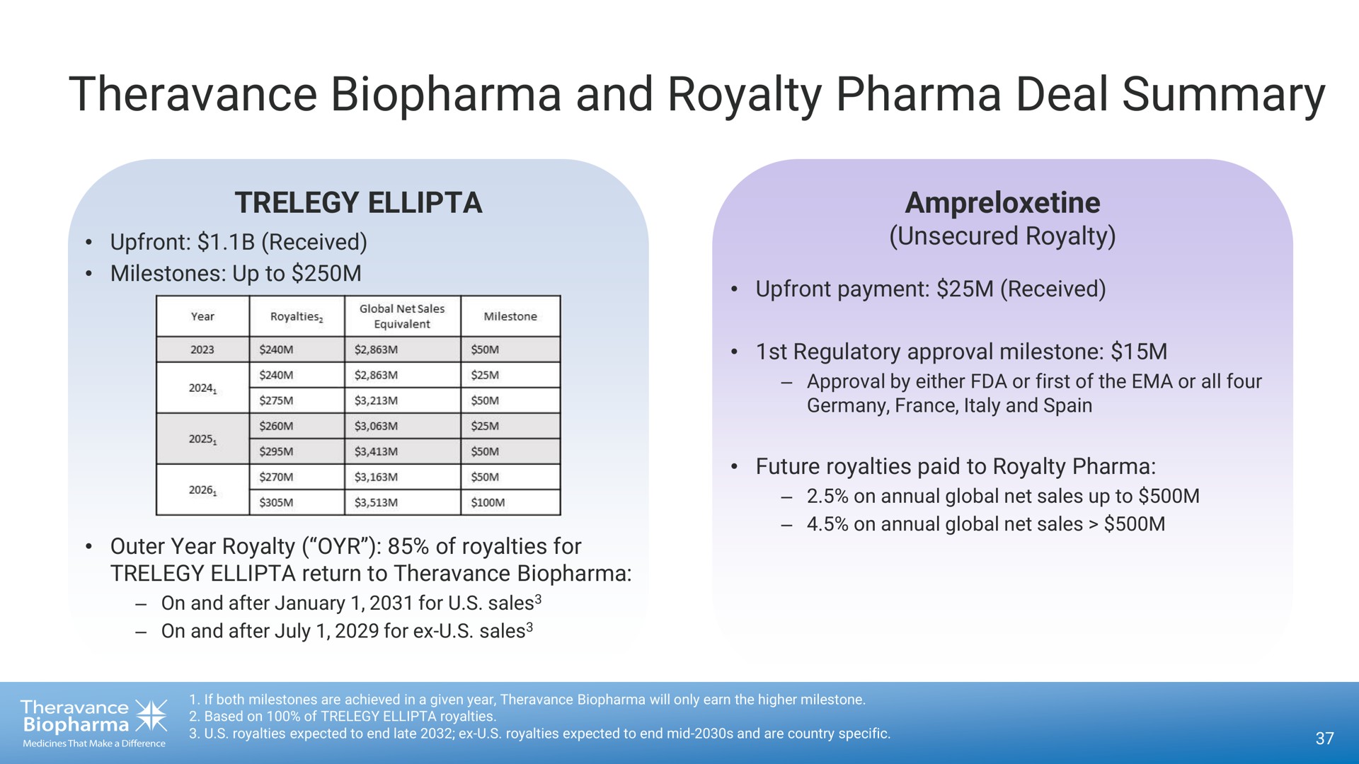 and royalty deal summary sow | Theravance Biopharma