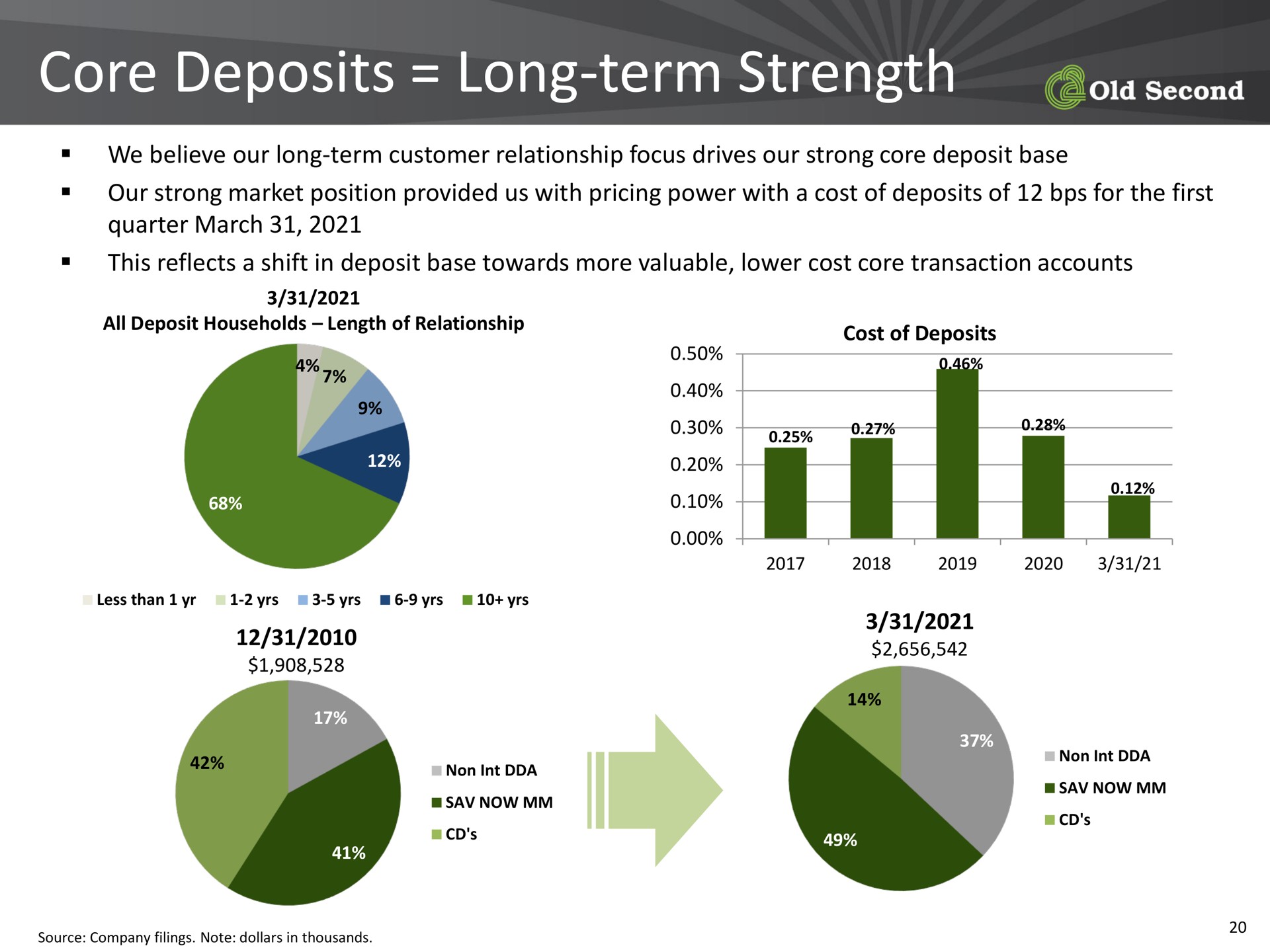 core deposits long term strength | Old Second Bancorp