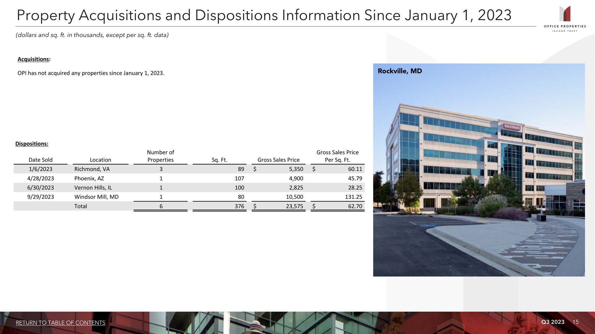property acquisitions and dispositions information since i | Office Properties Income Trust