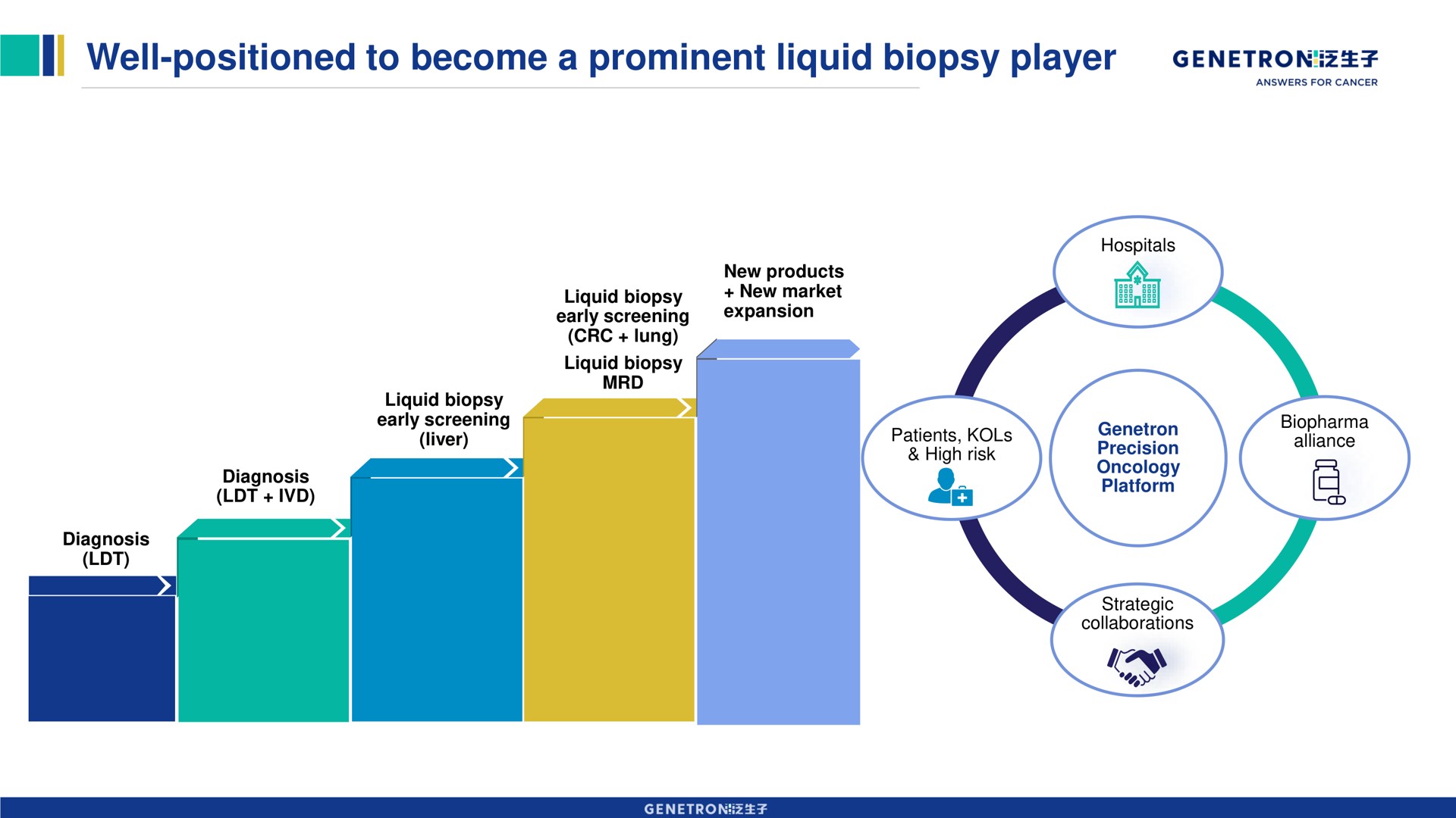 well positioned to become a prominent liquid biopsy player arse | Genetron