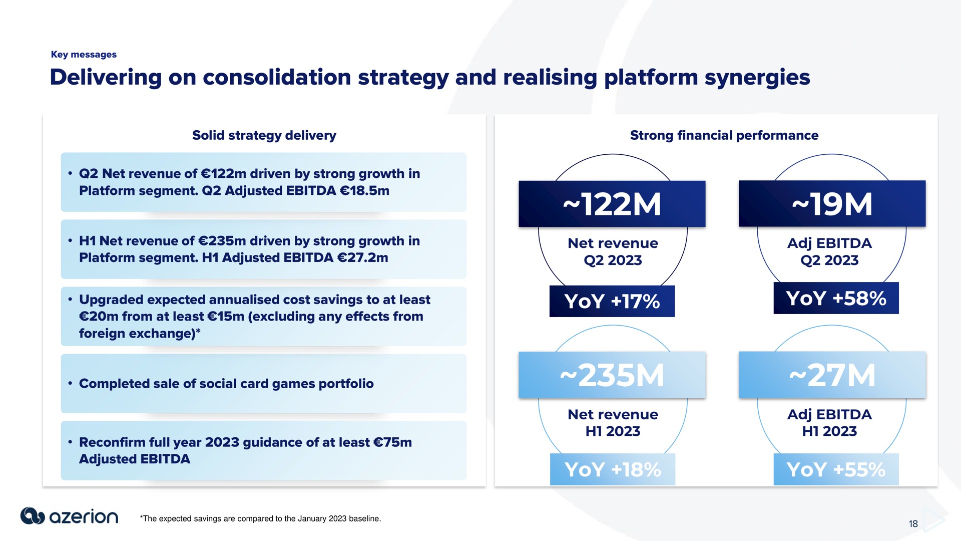 delivering on consolidation strategy and platform synergies yoy yoy yoy yoy | Azerion