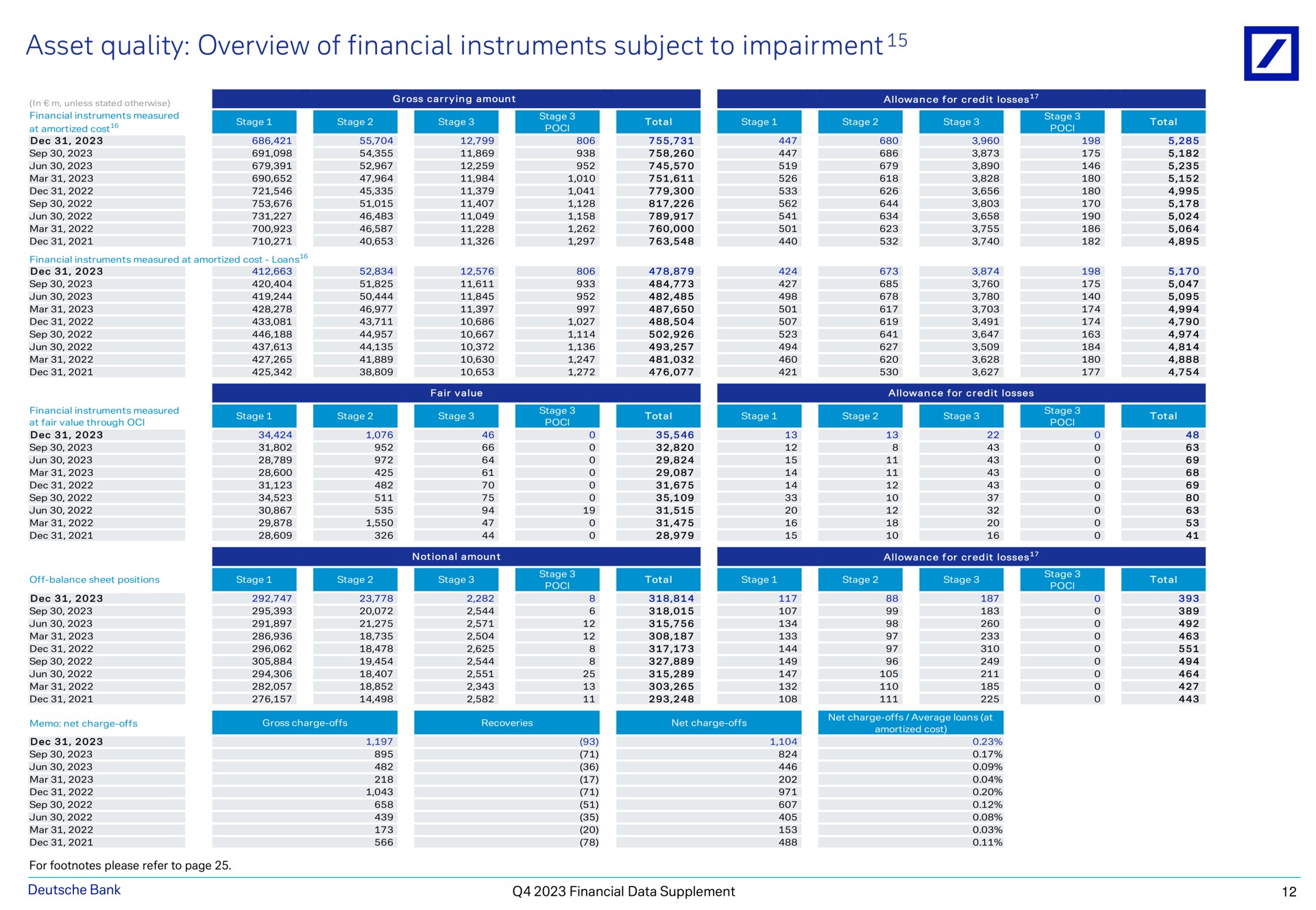 asset quality overview of financial instruments subject to impairment bank data supplement | Deutsche Bank
