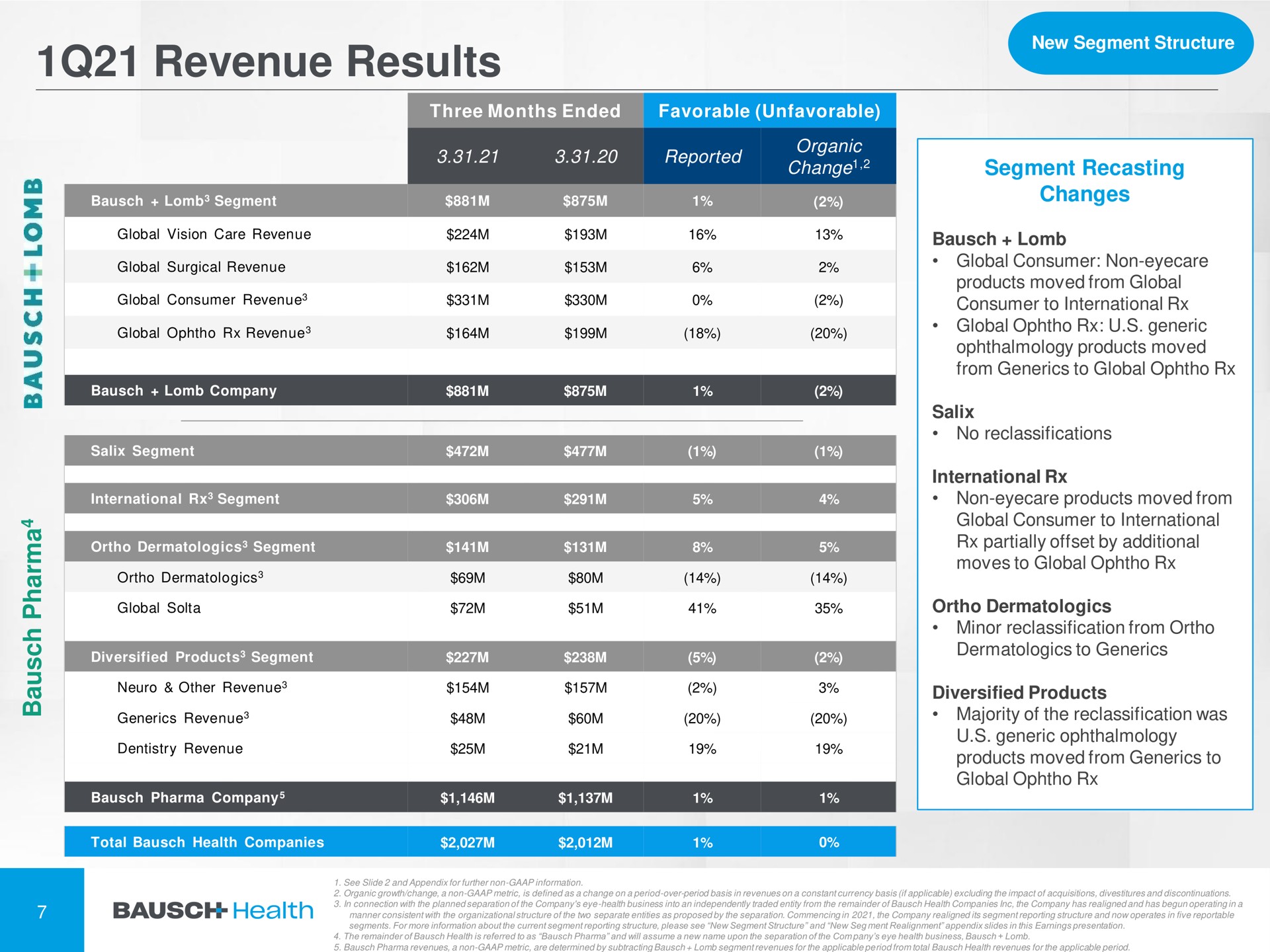 revenue results | Bausch Health Companies