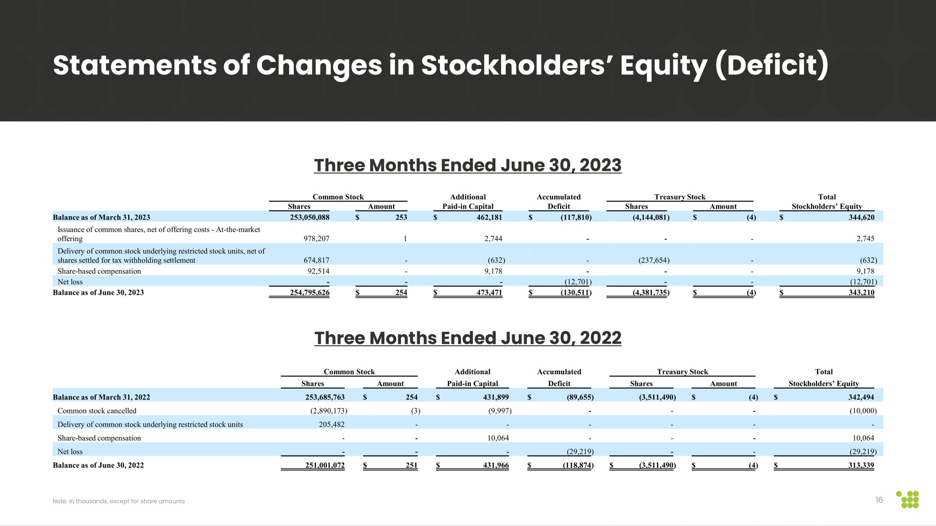 statements of changes in stockholders equity deficit three months ended june three months ended june | Cipher Mining