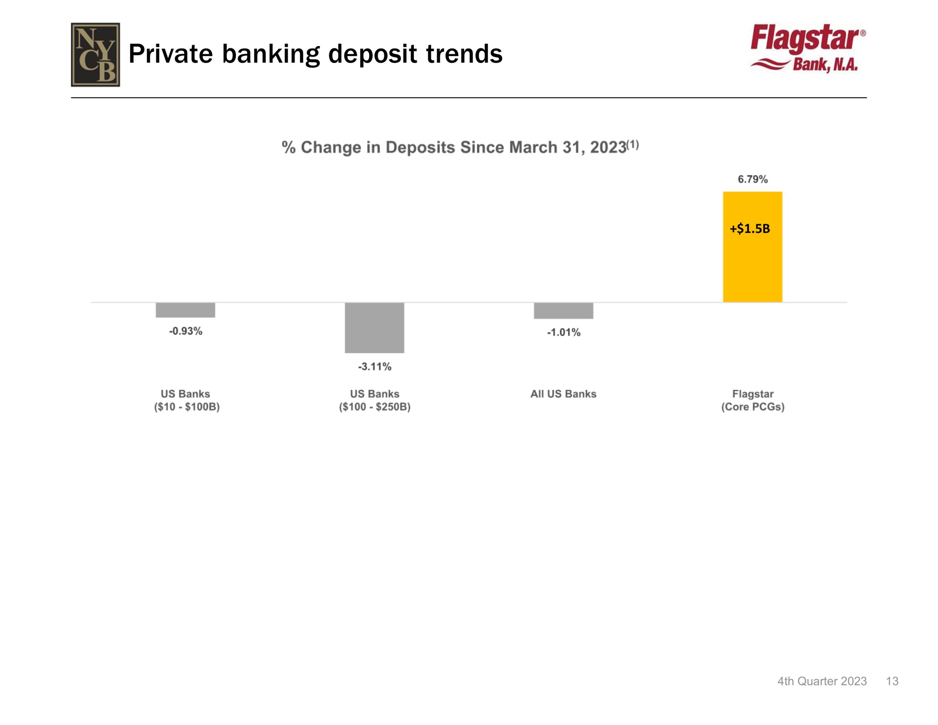 private banking deposit trends bank | New York Community Bancorp