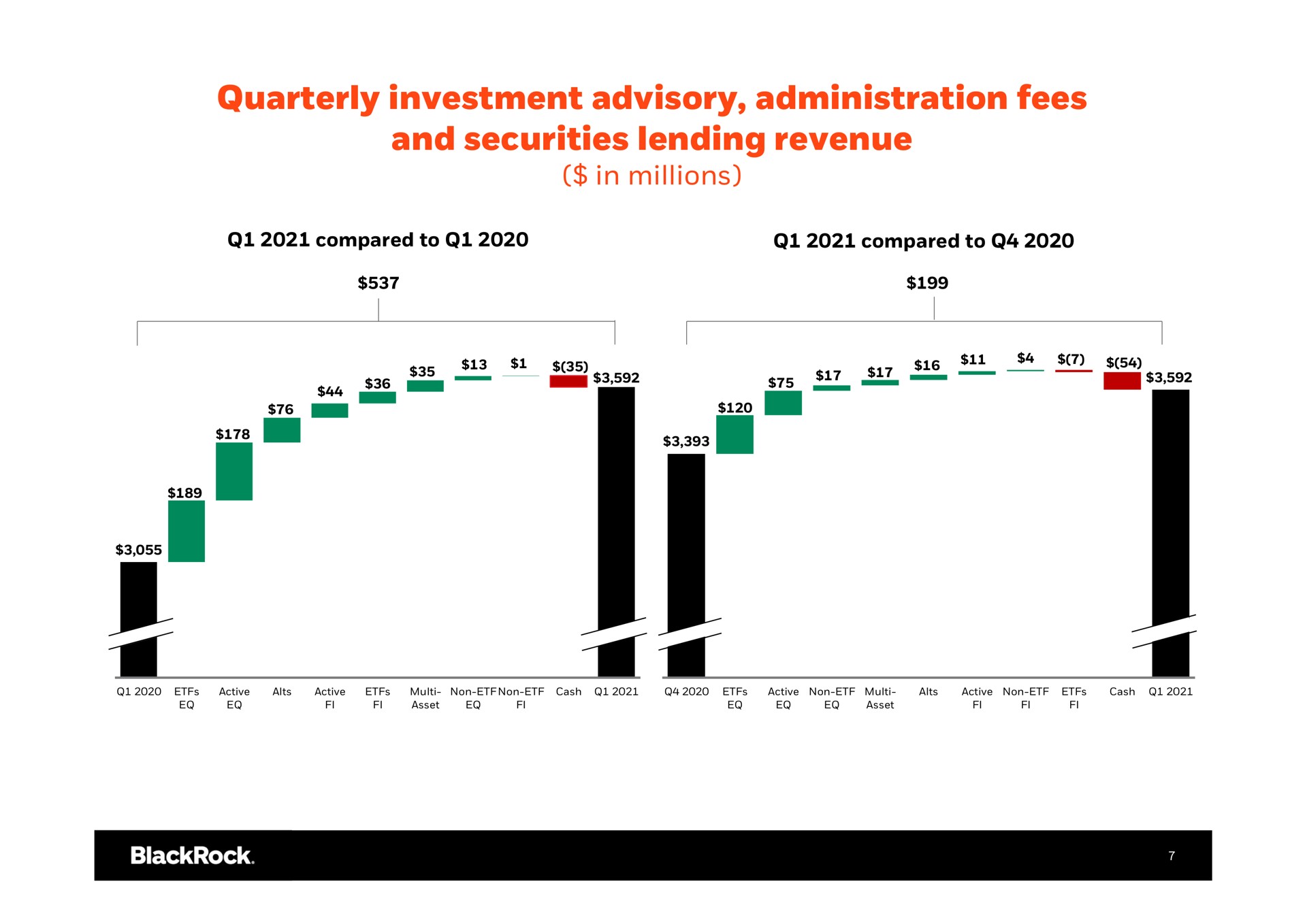 quarterly investment advisory administration fees and securities lending revenue in millions sig sit | BlackRock