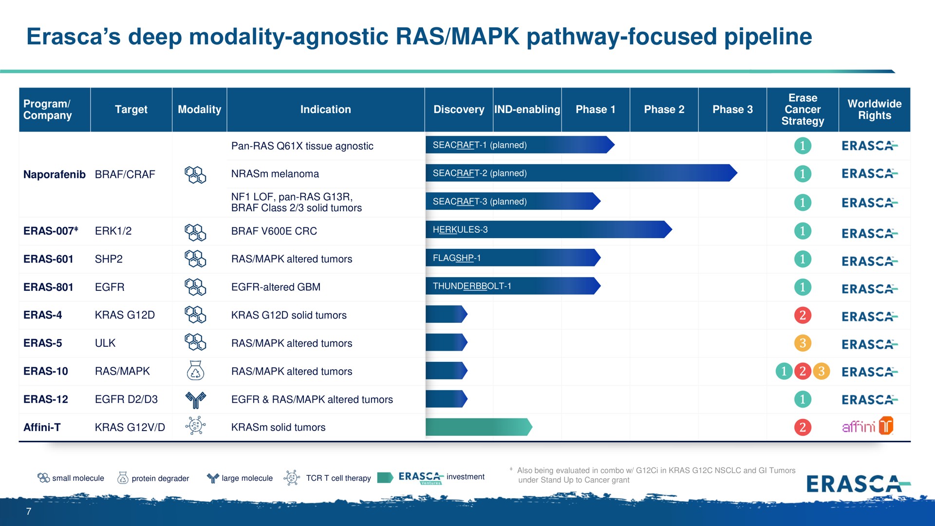 deep modality agnostic ras pathway focused pipeline class solid tumors | Erasca
