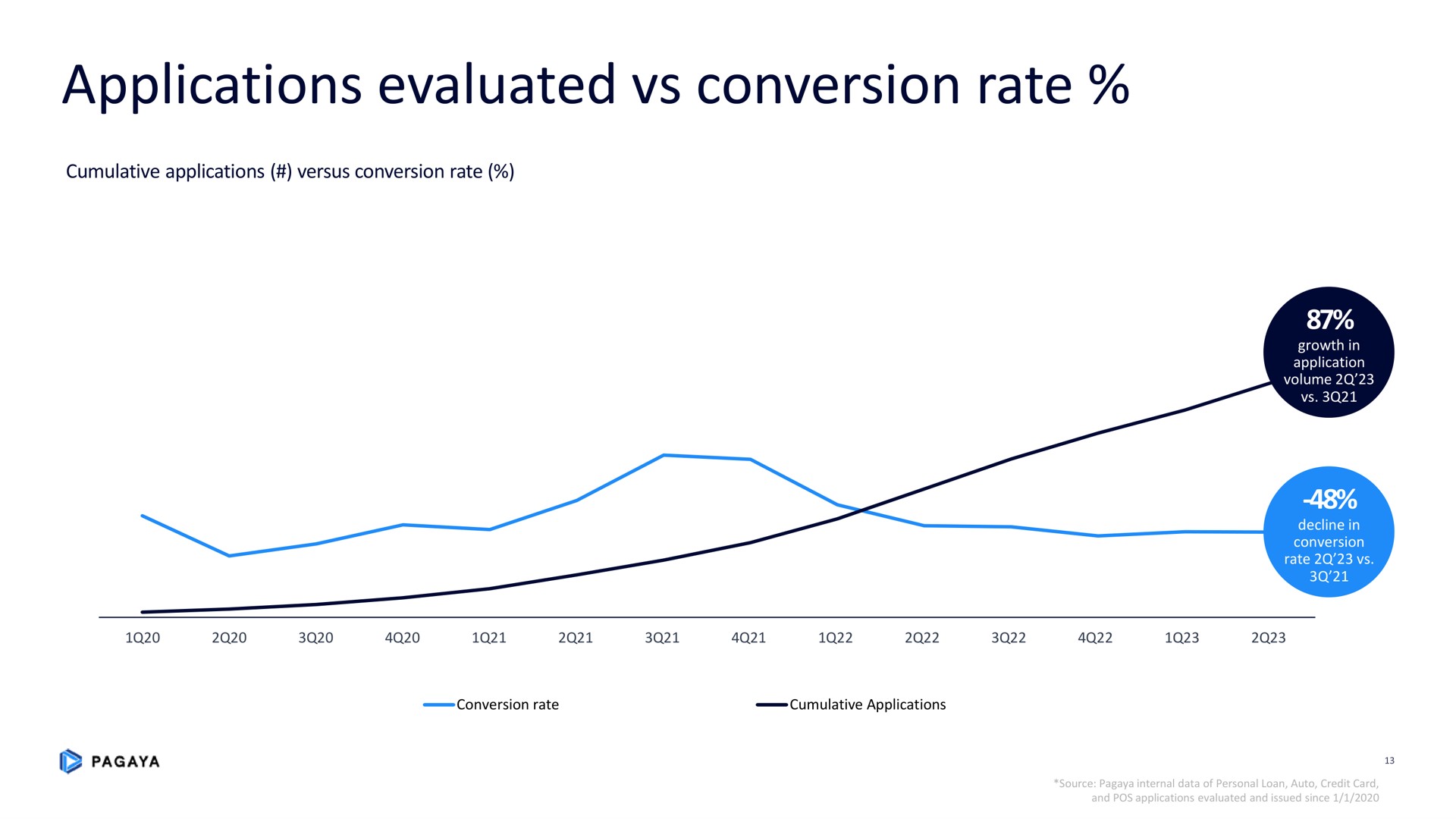 applications evaluated conversion rate | Pagaya