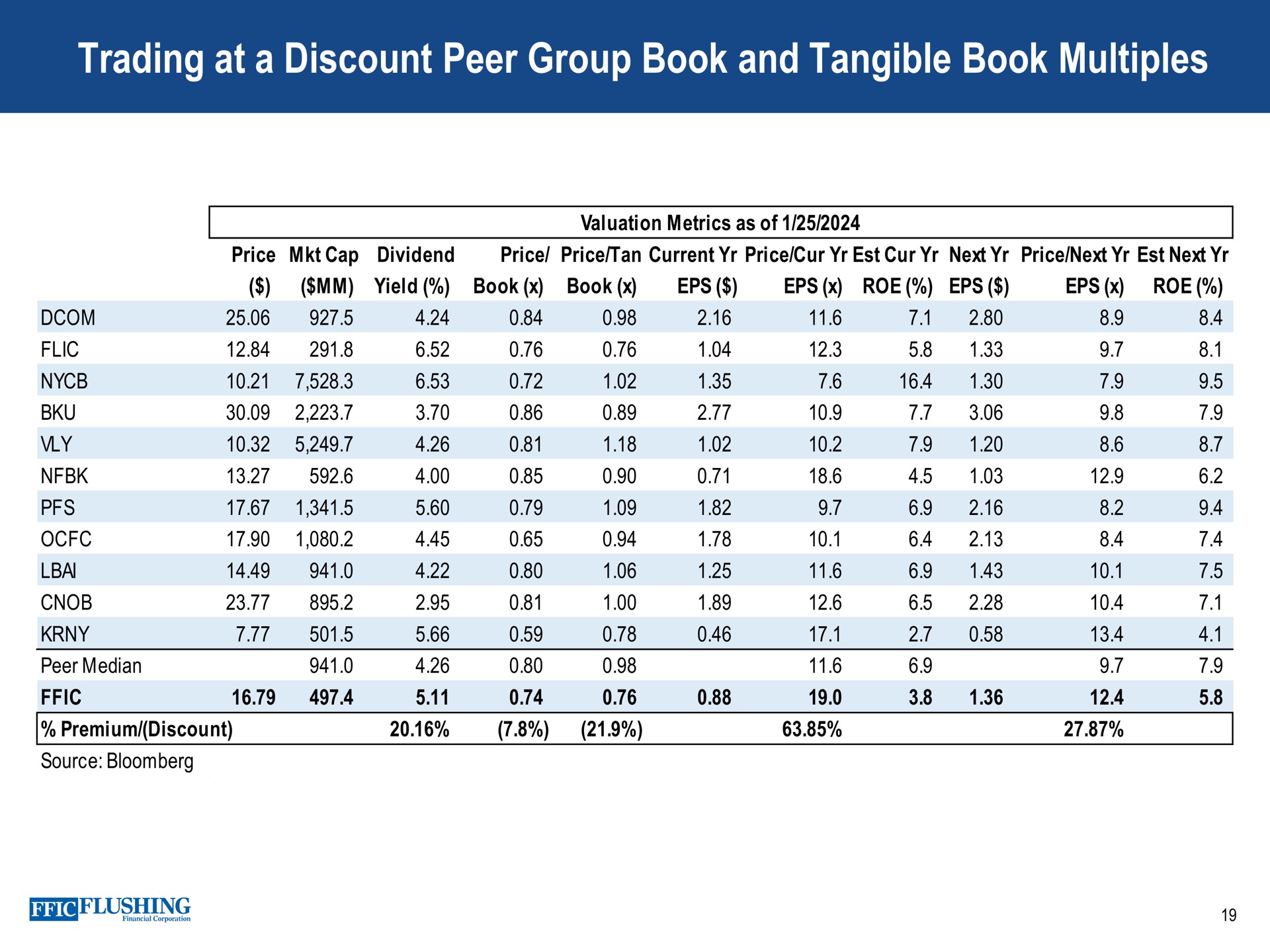 trading at a discount peer group book and tangible book multiples price dividend price price tan current price cur cur next price next next valuation metrics as of yield roe roe median ses premium source | Flushing Financial