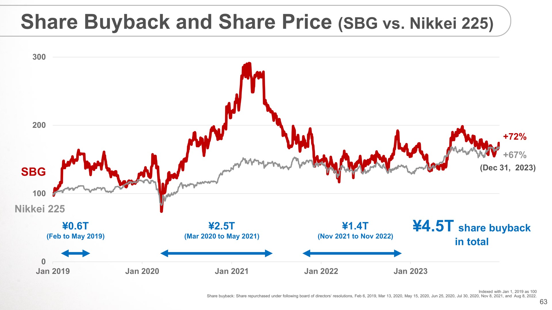 share and share price | SoftBank