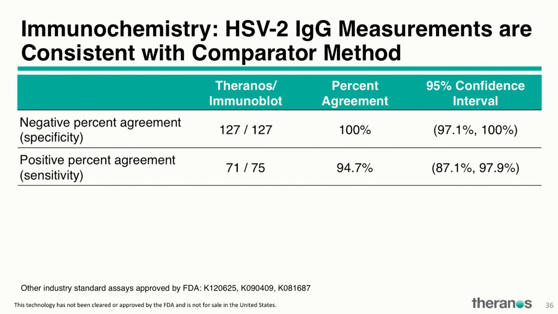 immunochemistry measurements are consistent with comparator method | Theranos