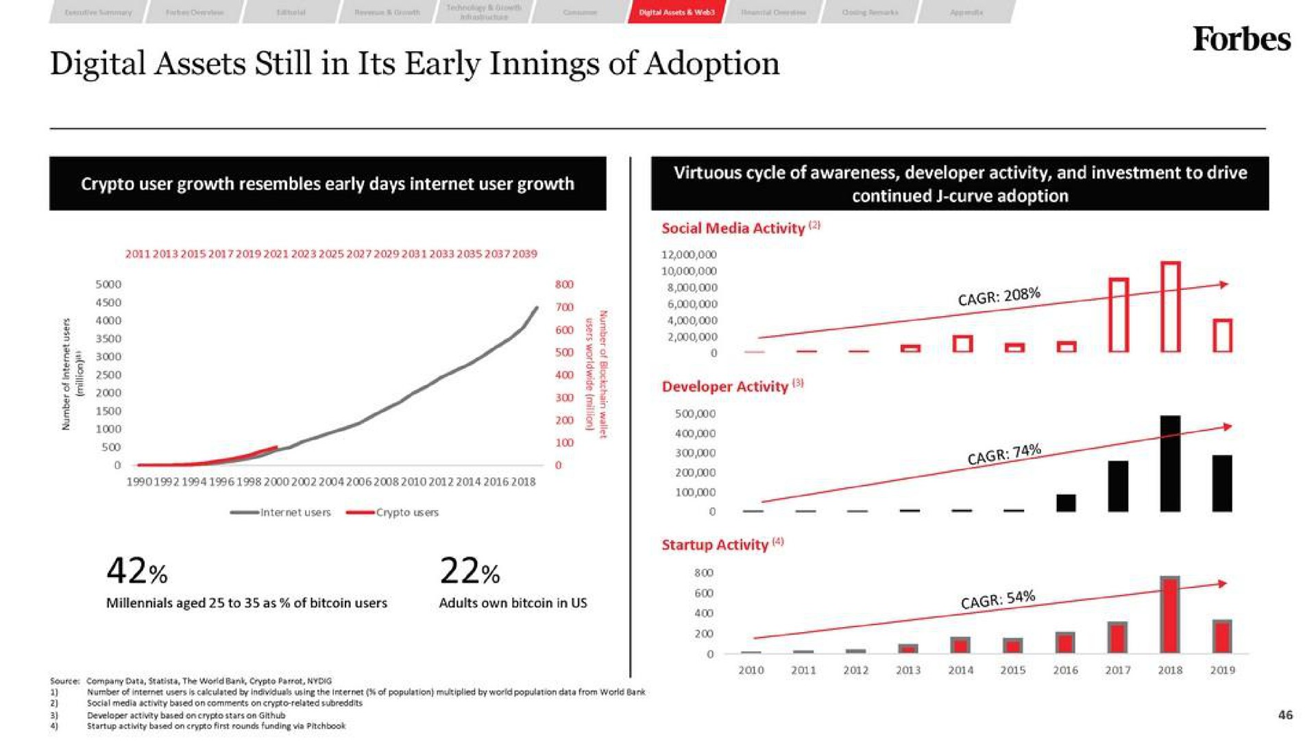 digital assets still in its early innings of adoption | Forbes
