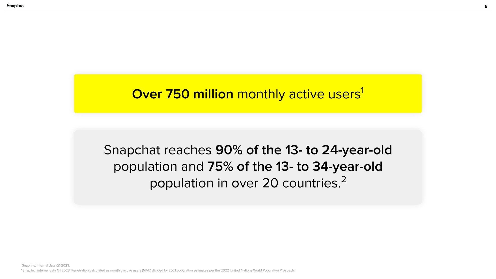 over million monthly active users reaches of the to year old population and of the to year old population in over countries users | Snap Inc