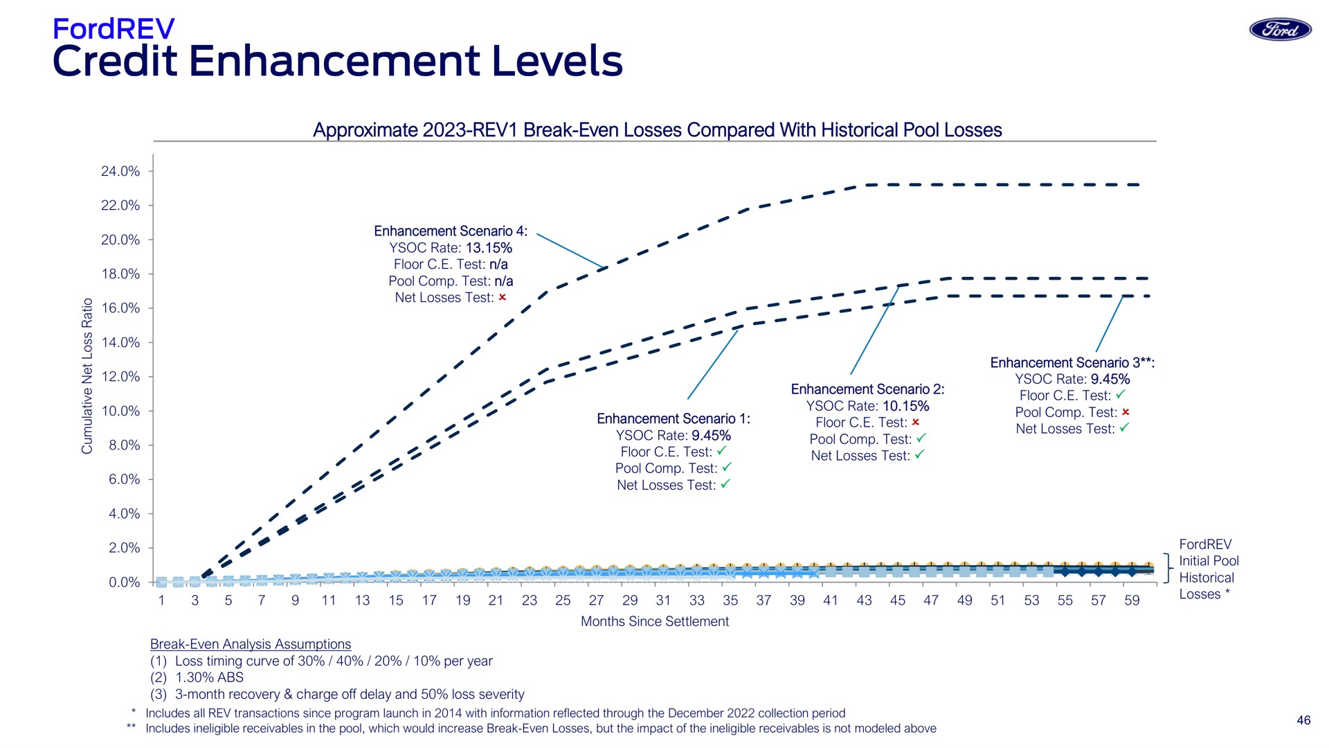 credit enhancement levels | Ford Credit