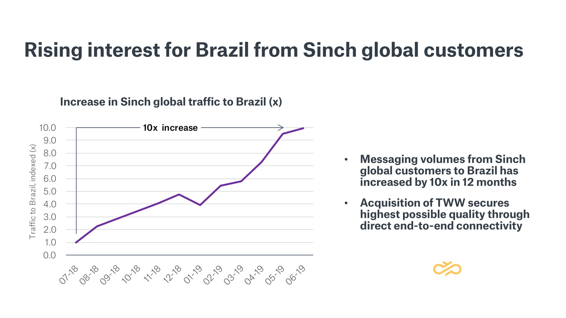 rising interest for brazil from global customers | Sinch