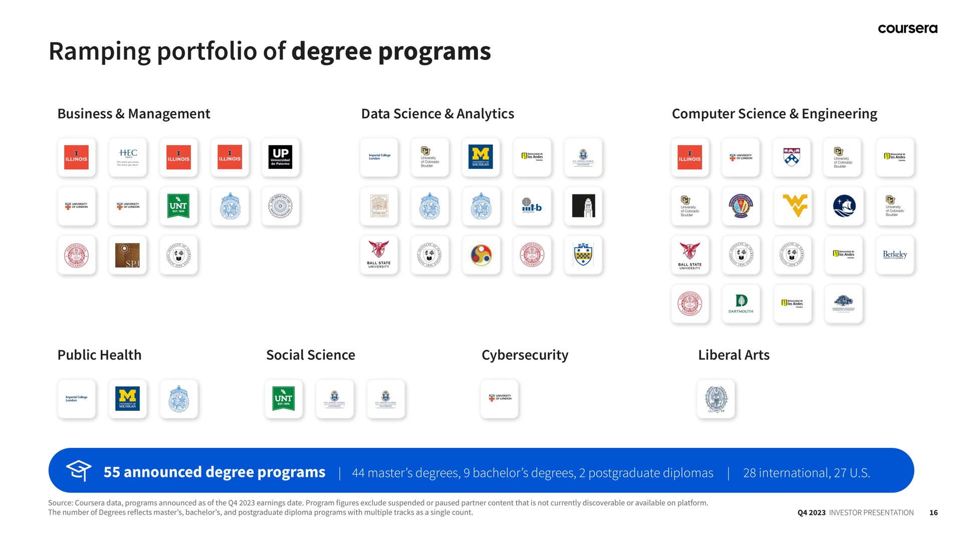 ramping portfolio of degree programs | Coursera