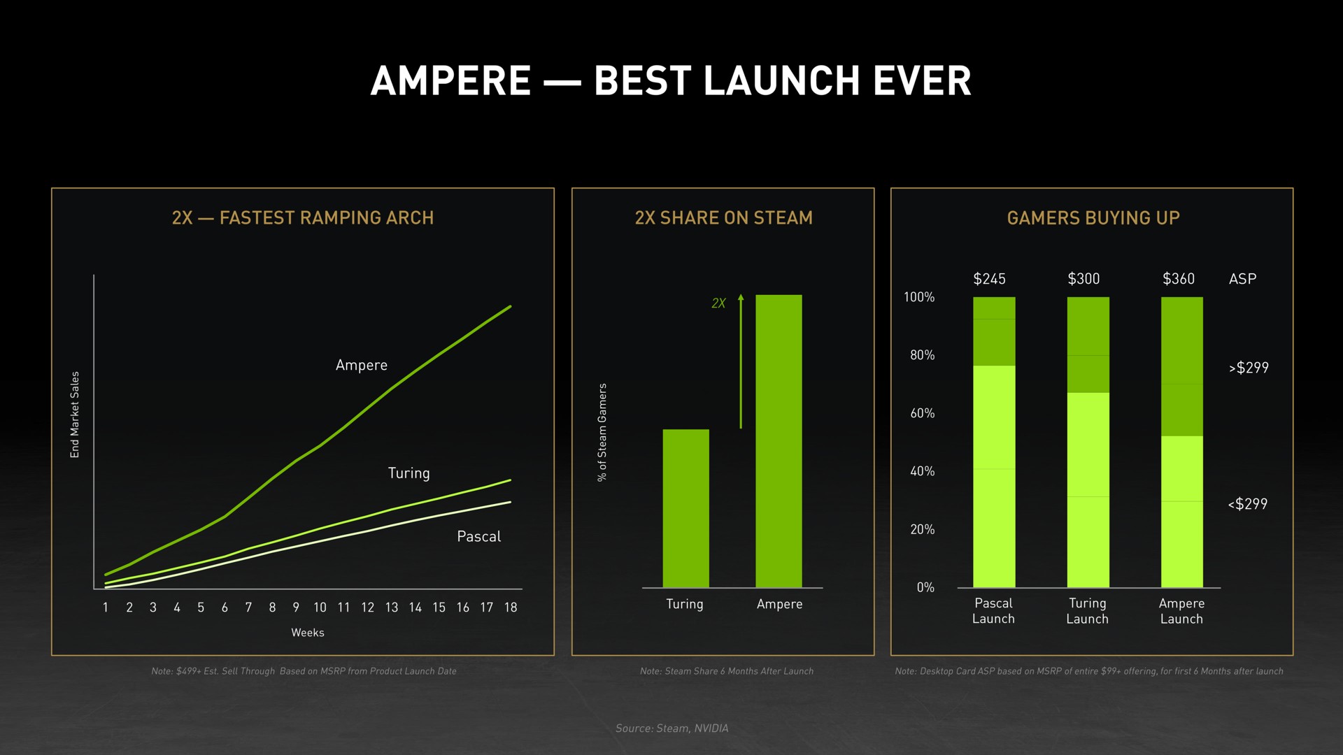 ampere best launch ever | NVIDIA
