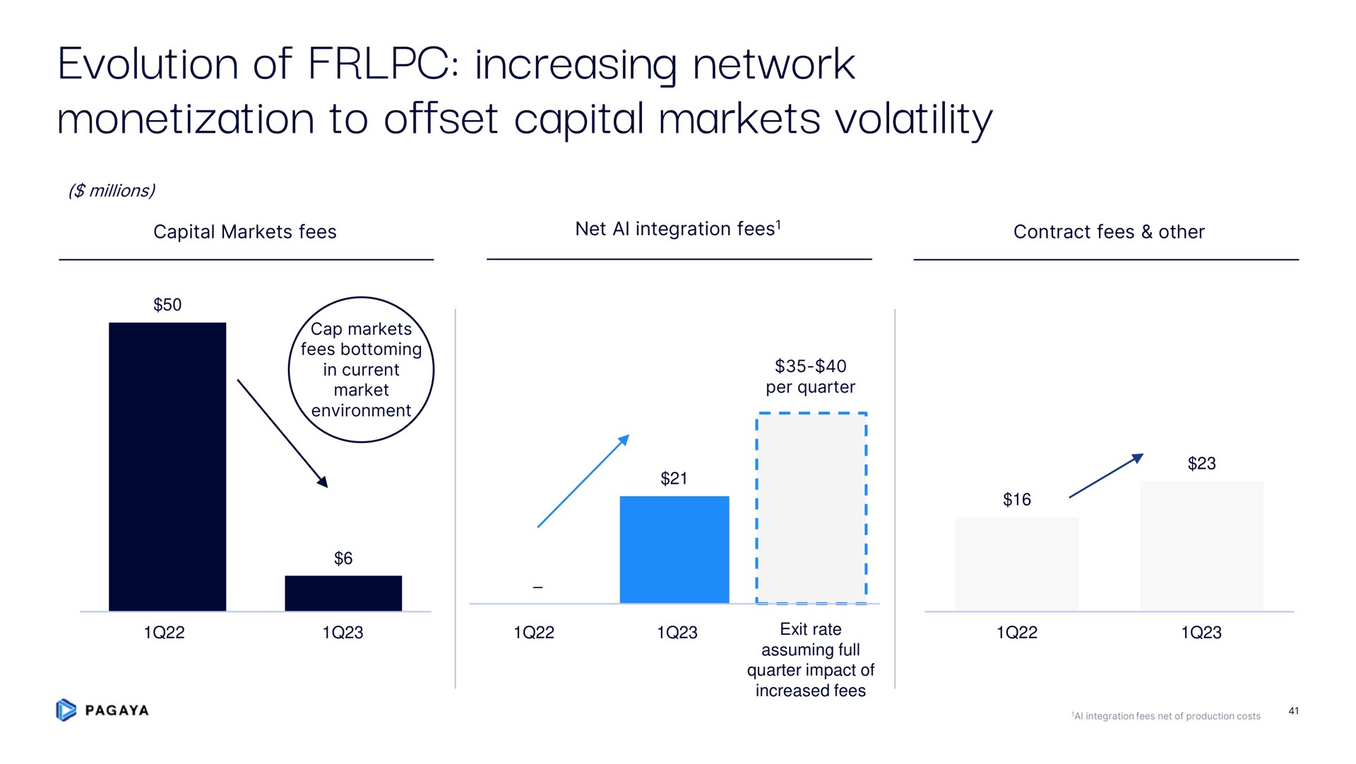 evolution of increasing network monetization to offset capital markets volatility | Pagaya