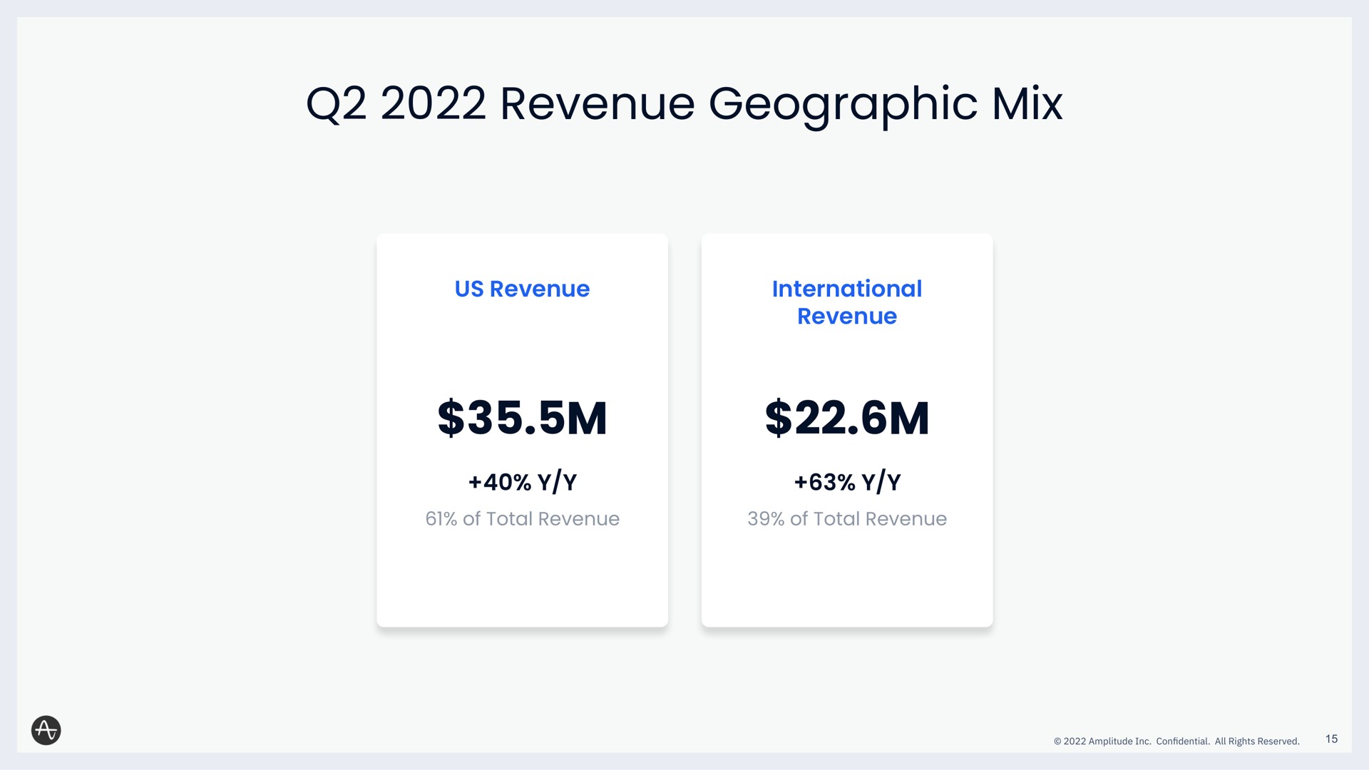 revenue geographic mix | Amplitude