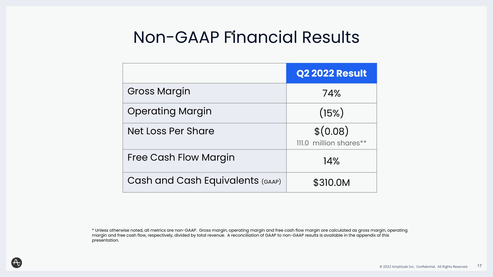 non financial results gross margin operating margin net loss per share free cash flow margin cash and cash equivalents result | Amplitude