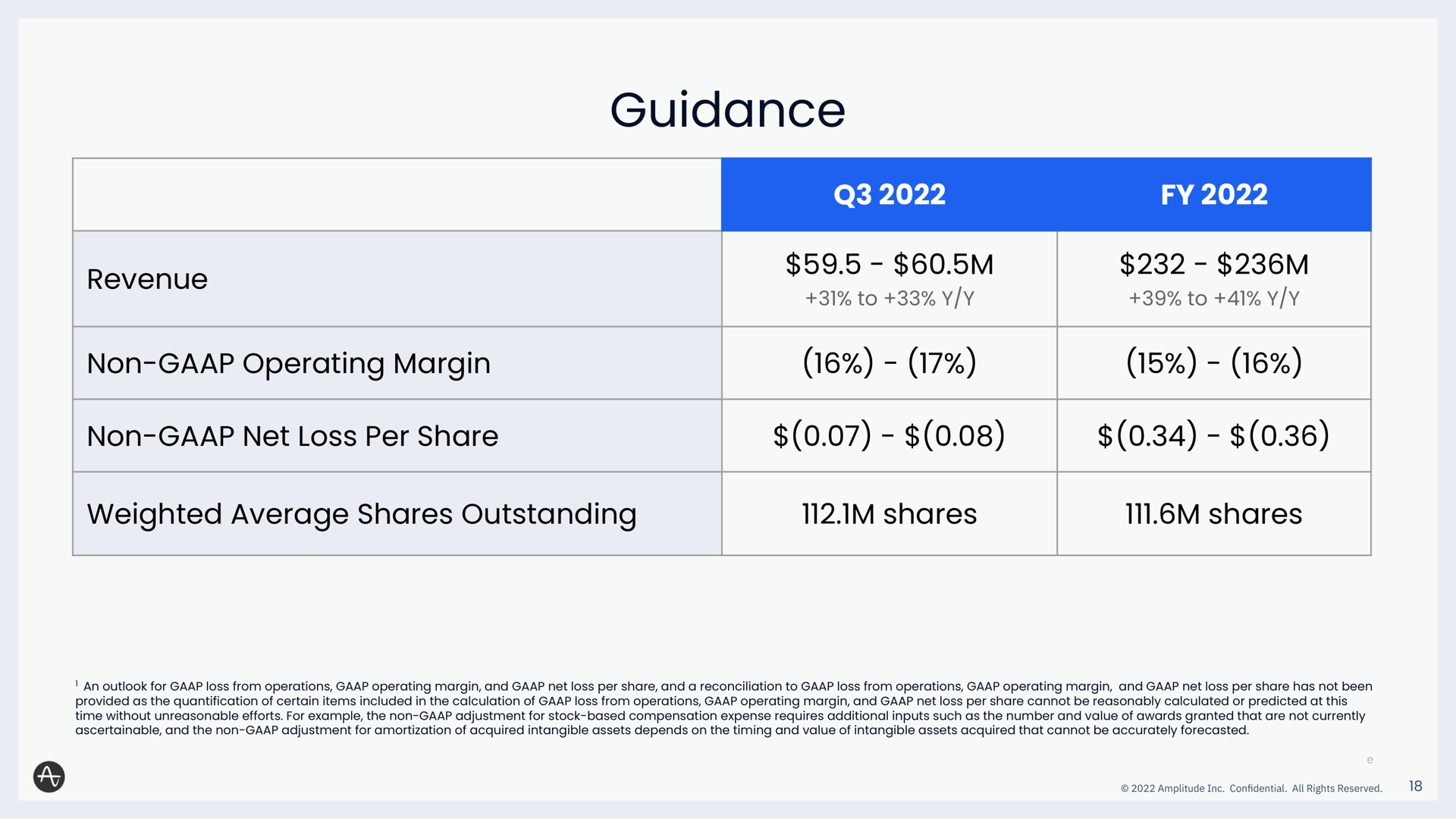 revenue guidance non operating margin non net loss per share weighted average shares outstanding shares shares | Amplitude