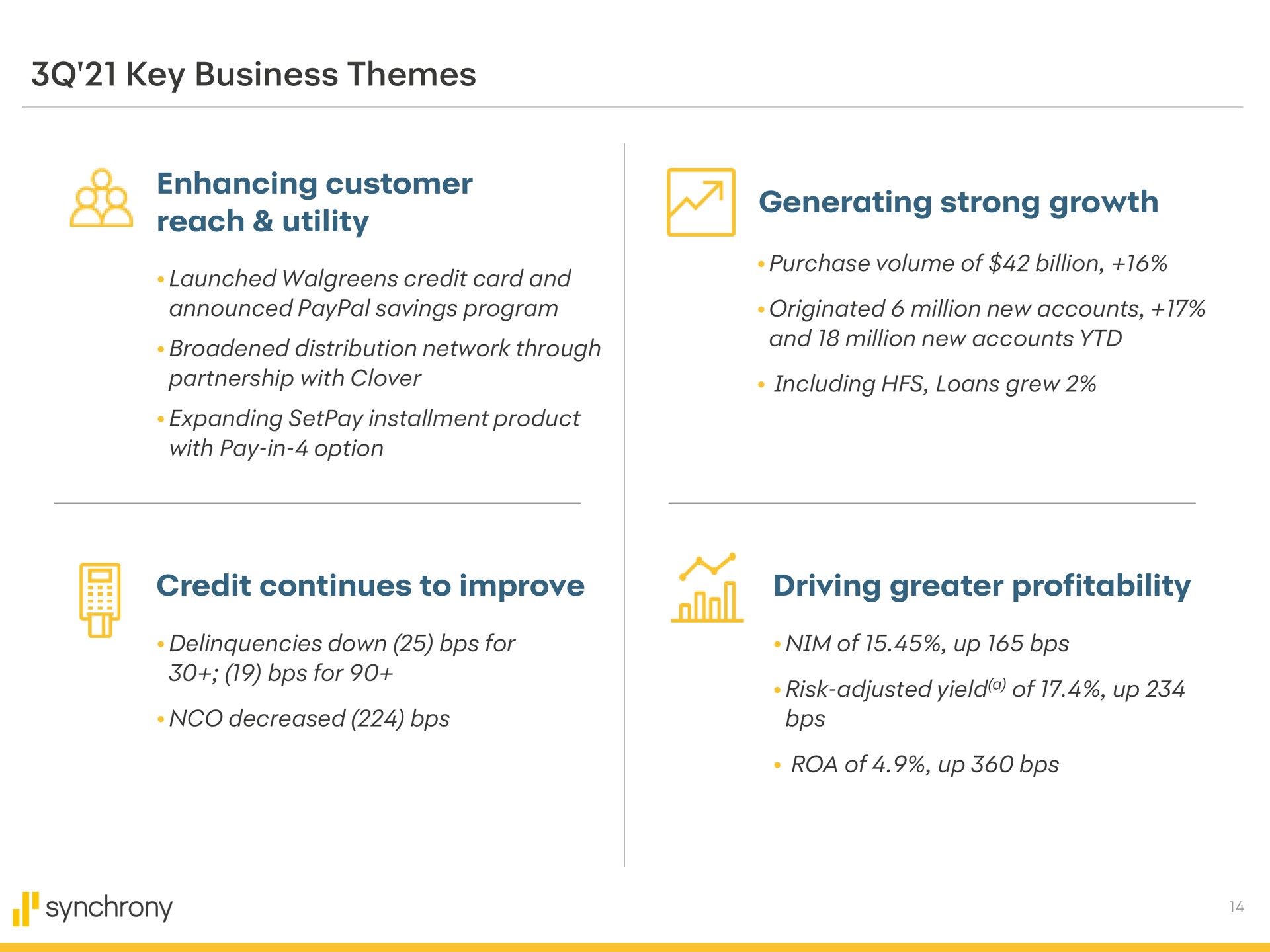 key business themes enhancing customer reach utility launched credit card and announced savings program broadened distribution network through partnership with clover expanding installment product with pay in option generating strong growth purchase volume of billion originated million new accounts and million new accounts including loans grew credit continues to improve driving greater profitability delinquencies down for for decreased nim of up risk adjusted yield a of up of up synchrony | Synchrony Financial