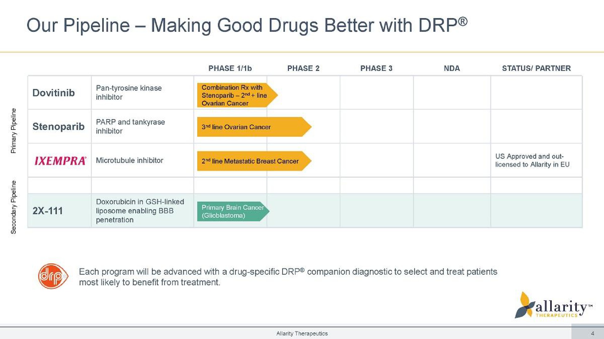 our pipeline making good drugs better with | Allarity Therapeutics