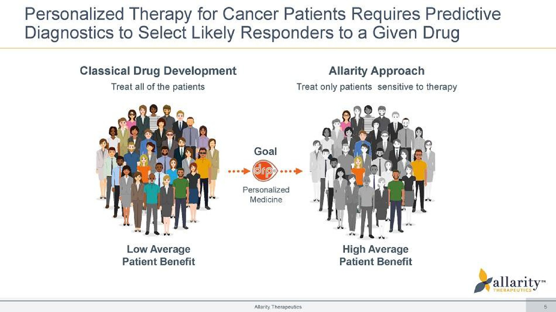 personalized therapy for cancer patients requires predictive diagnostics to select likely responders to a given drug | Allarity Therapeutics