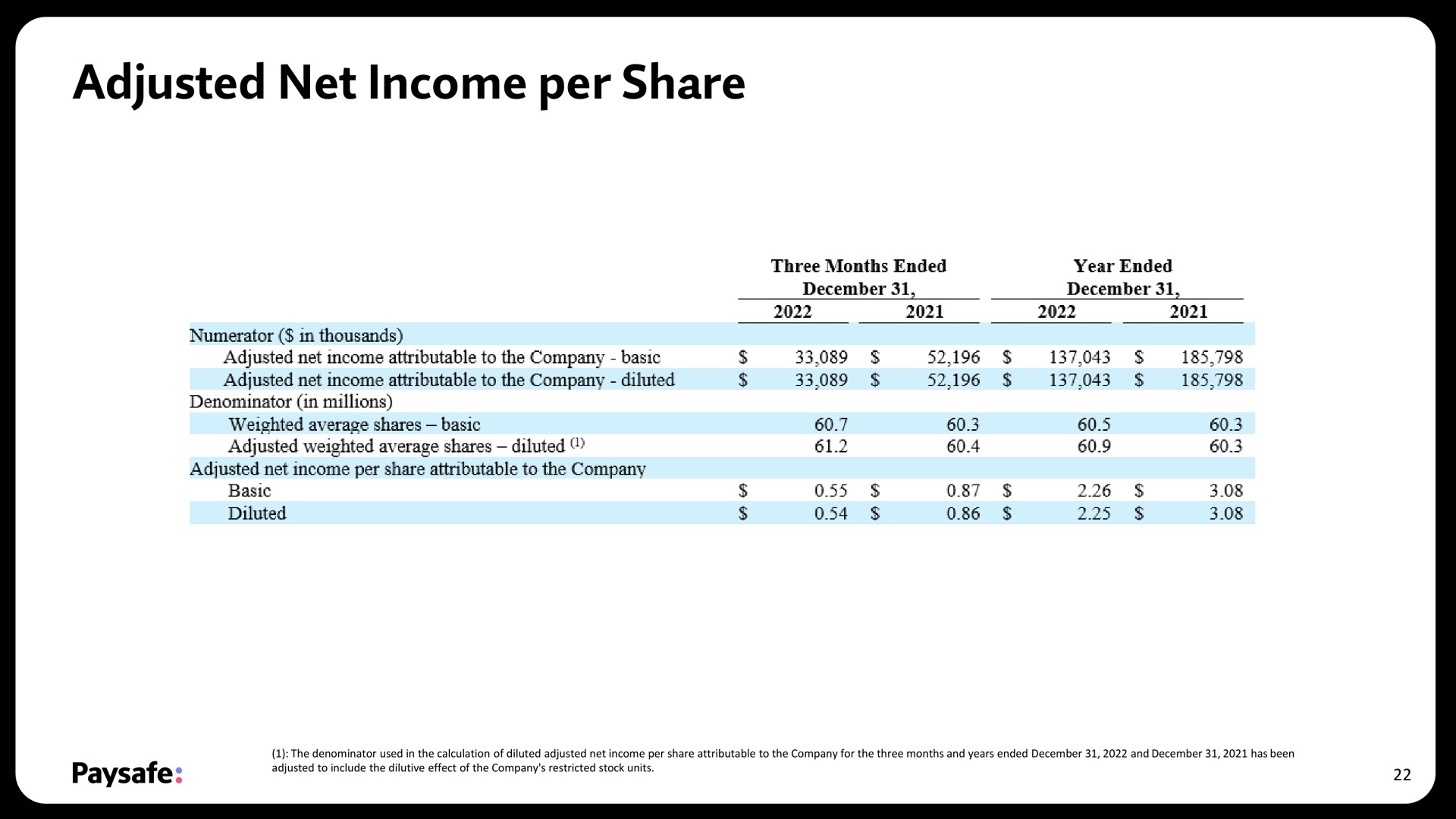 adjusted net income per share | Paysafe
