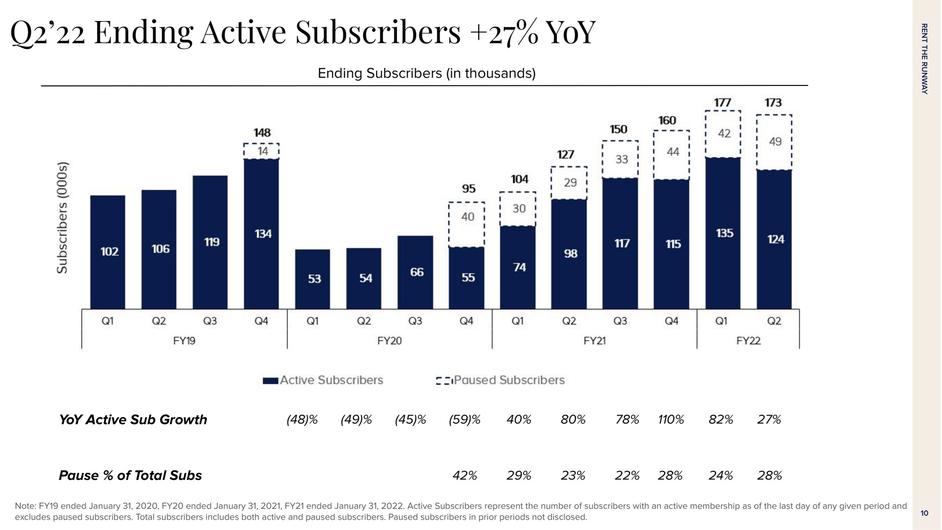 ending active subscribers yoy ending subscribers in thousands yoy active sub growth pause of total subs a i | Rent The Runway