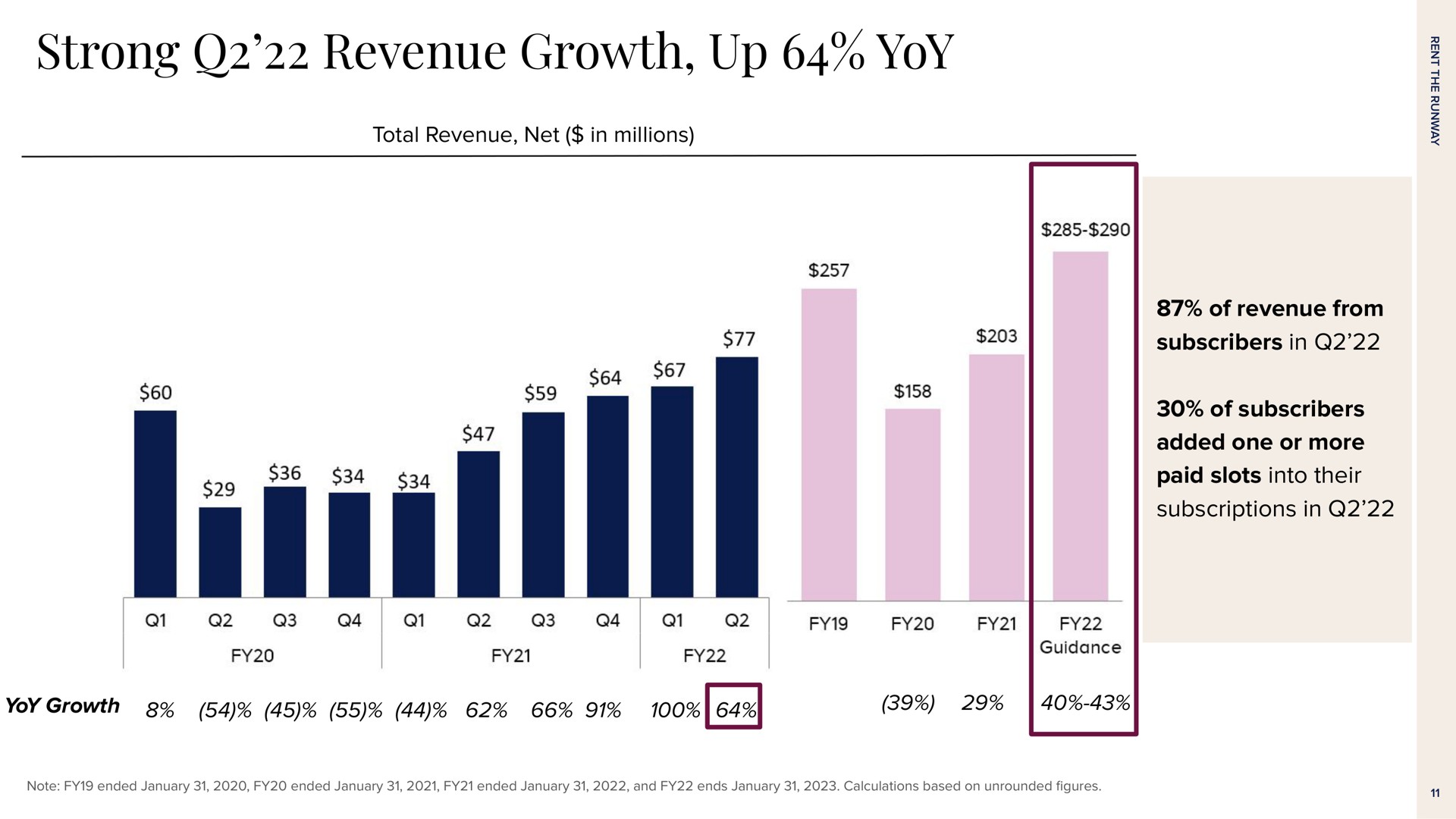 strong revenue growth up yoy total revenue net in millions of revenue from subscribers in of subscribers added one or more paid slots into their subscriptions in yoy growth | Rent The Runway