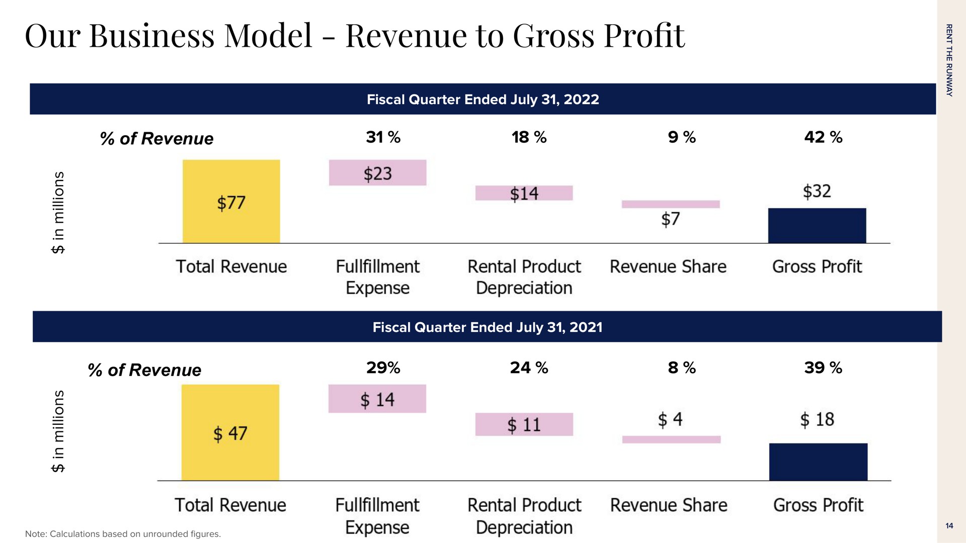 our business model revenue to gross pro of revenue fiscal quarter ended of revenue fiscal quarter ended profit expense depreciation | Rent The Runway