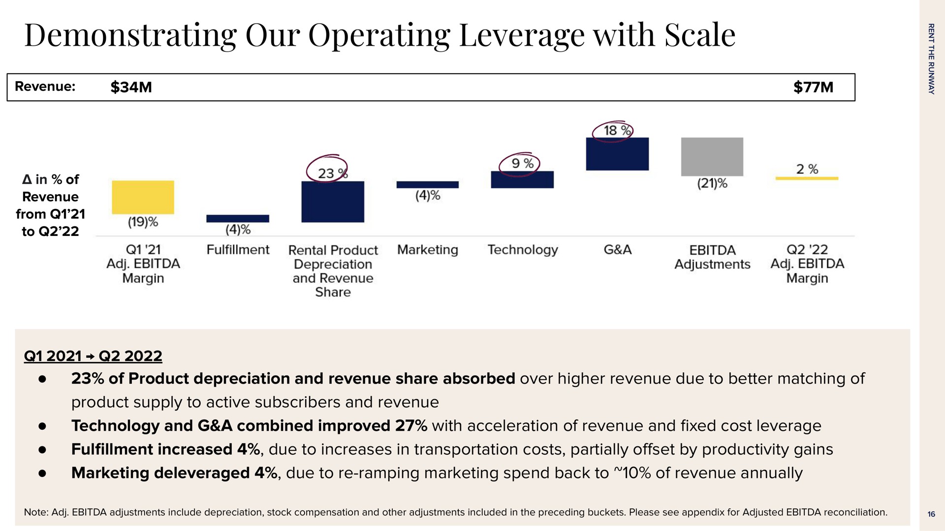 demonstrating our operating leverage with scale revenue in of revenue from to of product depreciation and revenue share absorbed over higher revenue due to better matching of product supply to active subscribers and revenue technology and a combined improved with acceleration of revenue and cost leverage increased due to increases in transportation costs partially set by productivity gains marketing due to ramping marketing spend back to of revenue annually | Rent The Runway