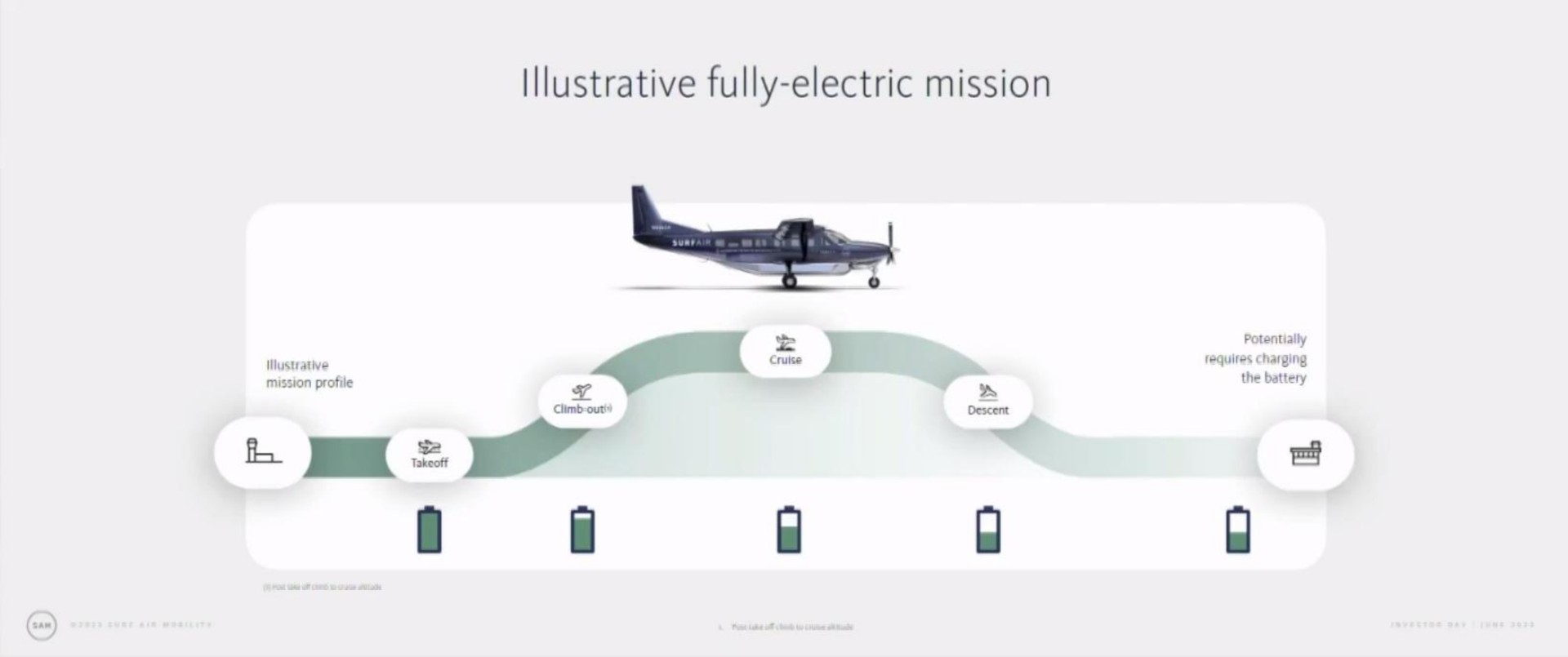 illustrative fully electric mission | Surf Air