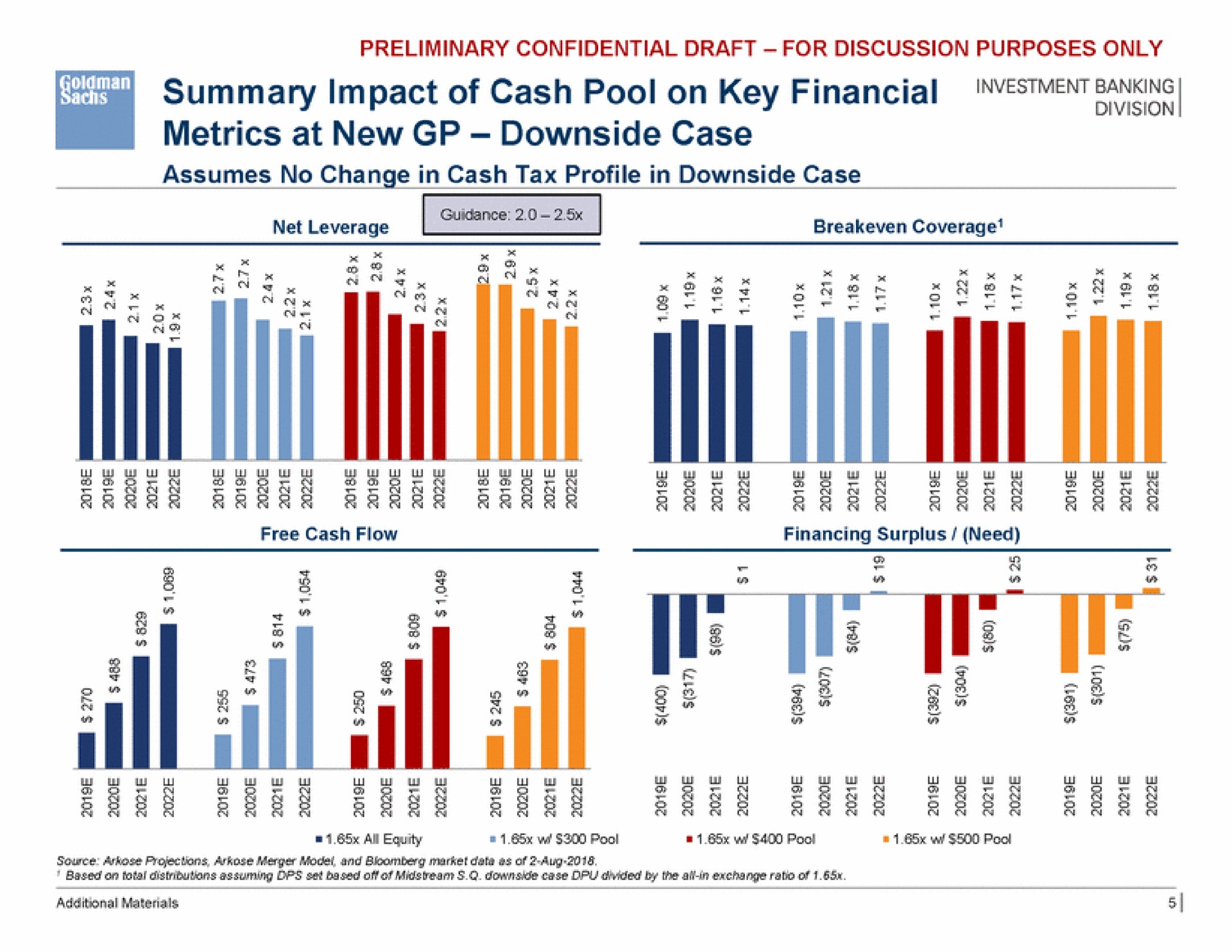 summary impact of cash pool on key financial metrics at new downside case a feet a asses | Goldman Sachs