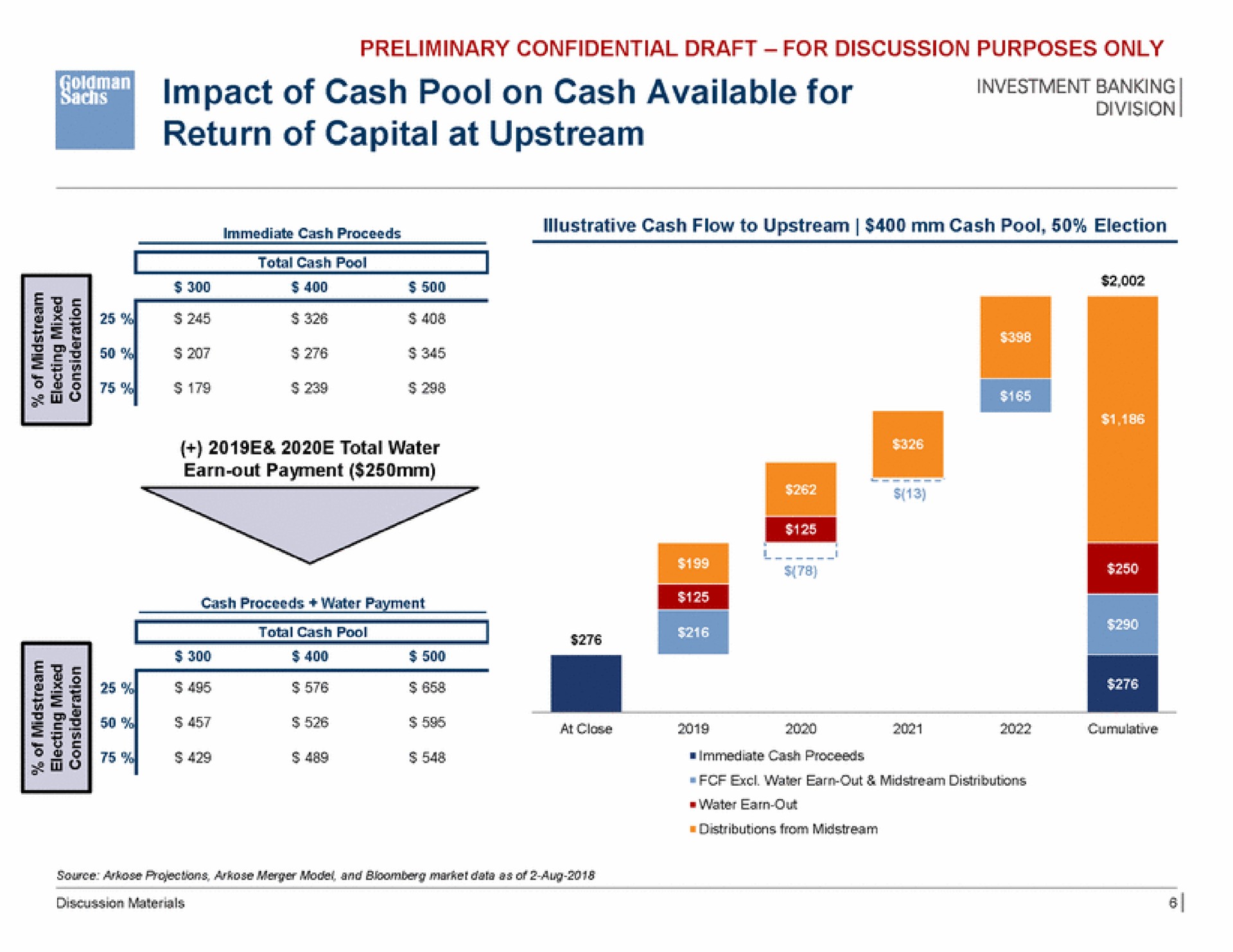 impact of cash pool on cash available for return of capital at upstream i | Goldman Sachs