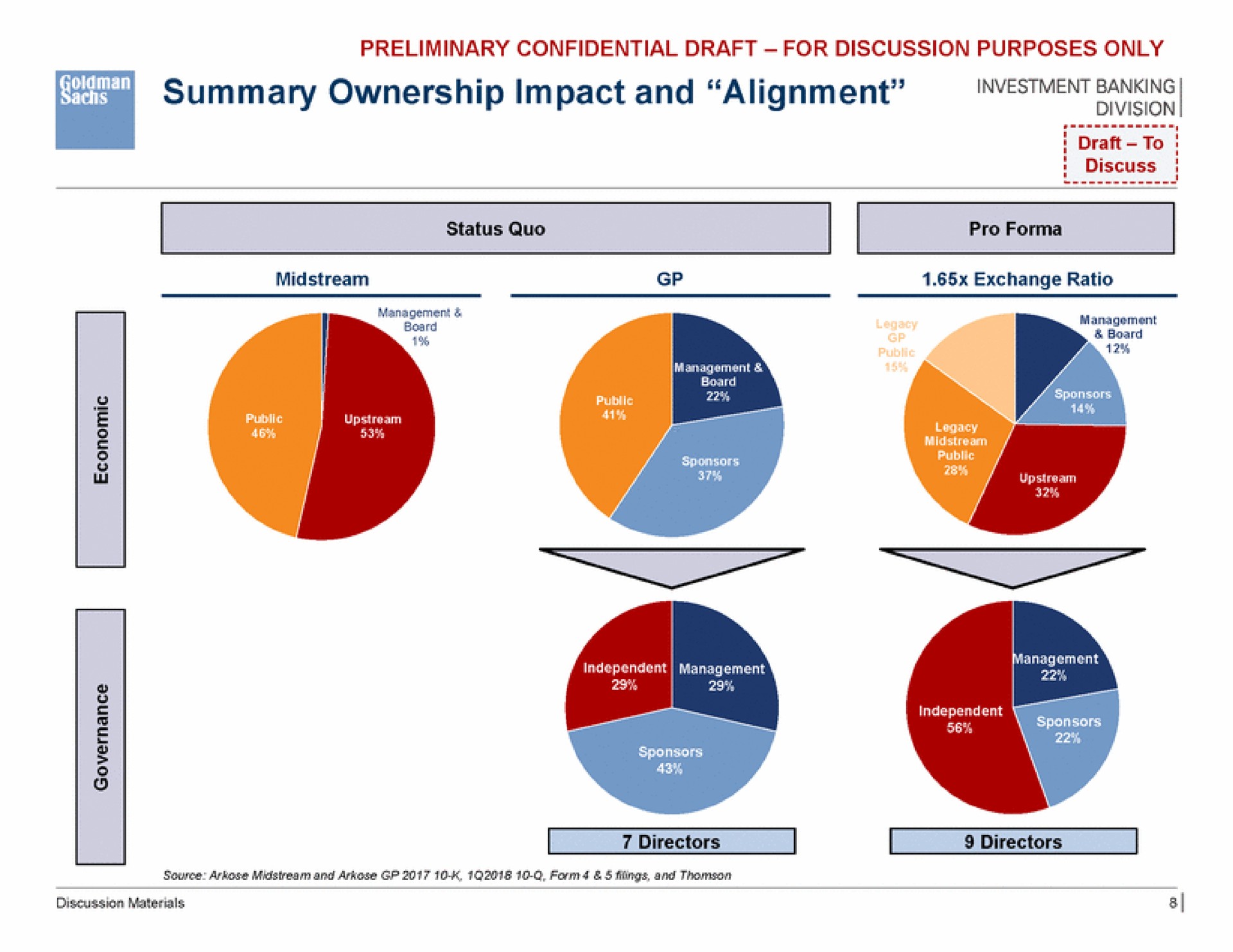 summary ownership impact and alignment draft to | Goldman Sachs