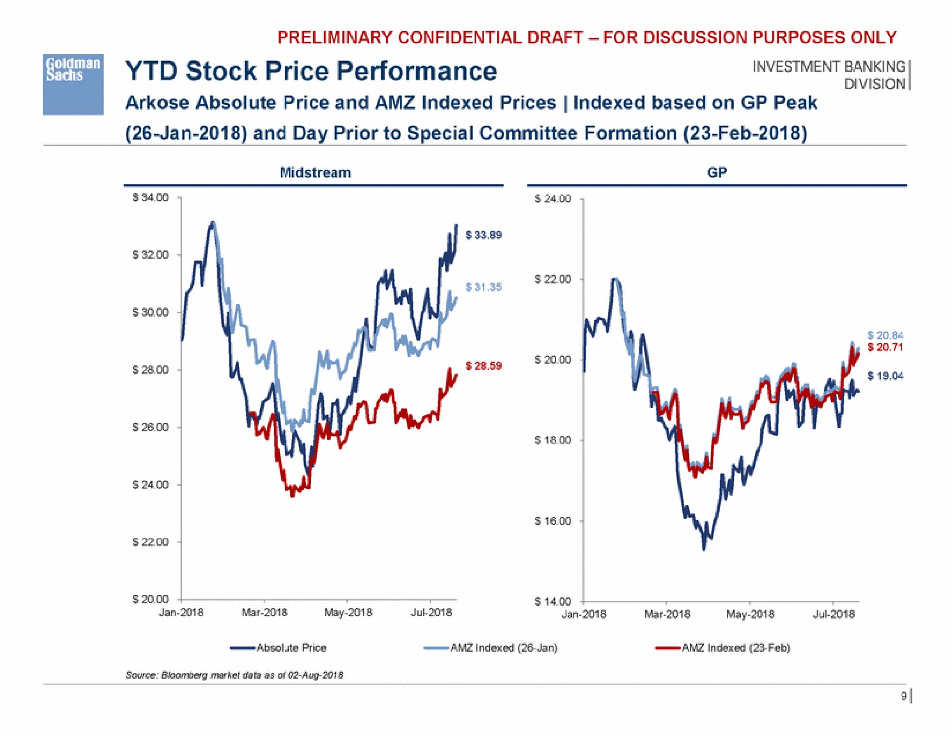 stock price performance | Goldman Sachs