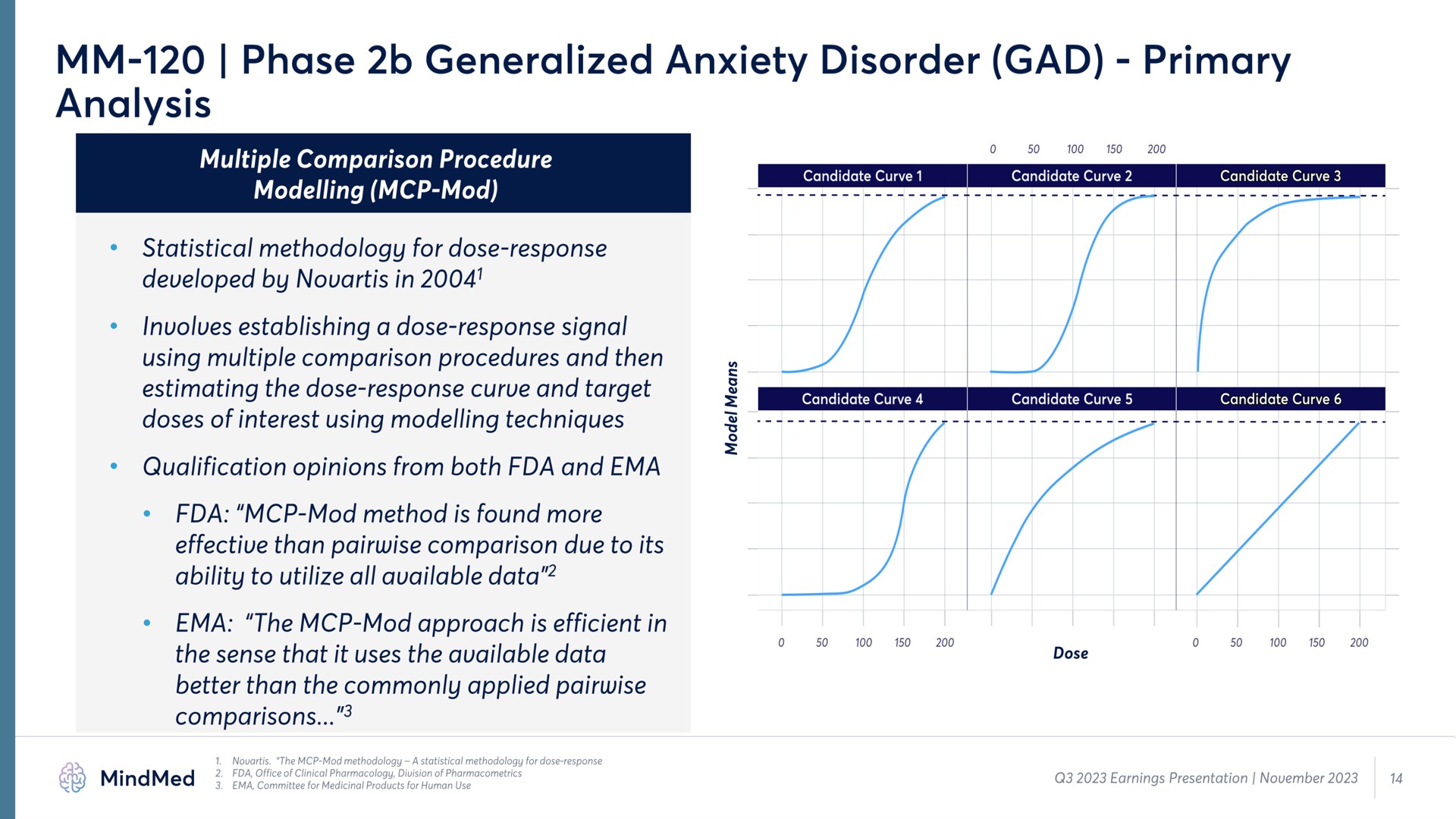 phase generalized anxiety disorder gad primary analysis i estimating the dose response curve | MindMed