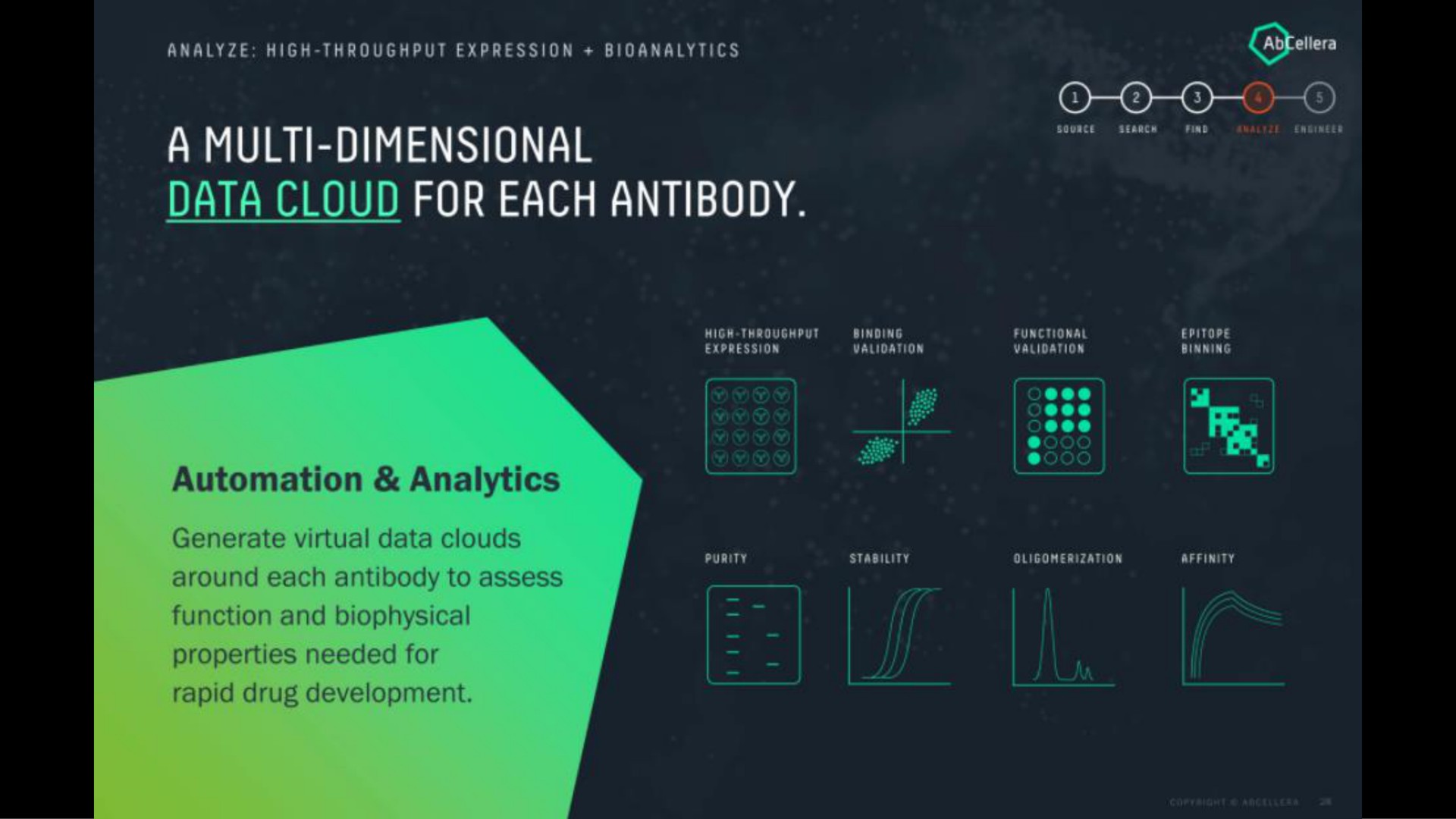 ora ase a dimensional data cloud for each antibody cro high throughput binding expression a earth i tee validation a tie a a i analytics a generate virtual data clouds around each antibody to assess function and biophysical properties needed for rapid drug development tae poe affinity | AbCellera