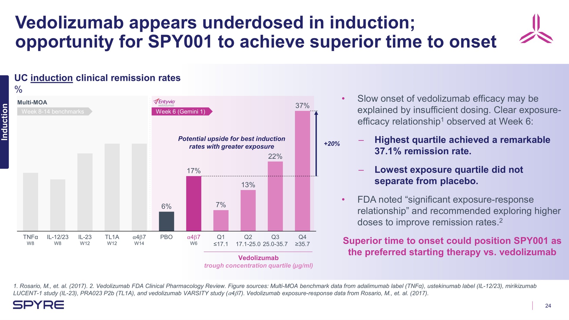 appears in induction opportunity for spy to achieve superior time to onset | Aeglea BioTherapeutics