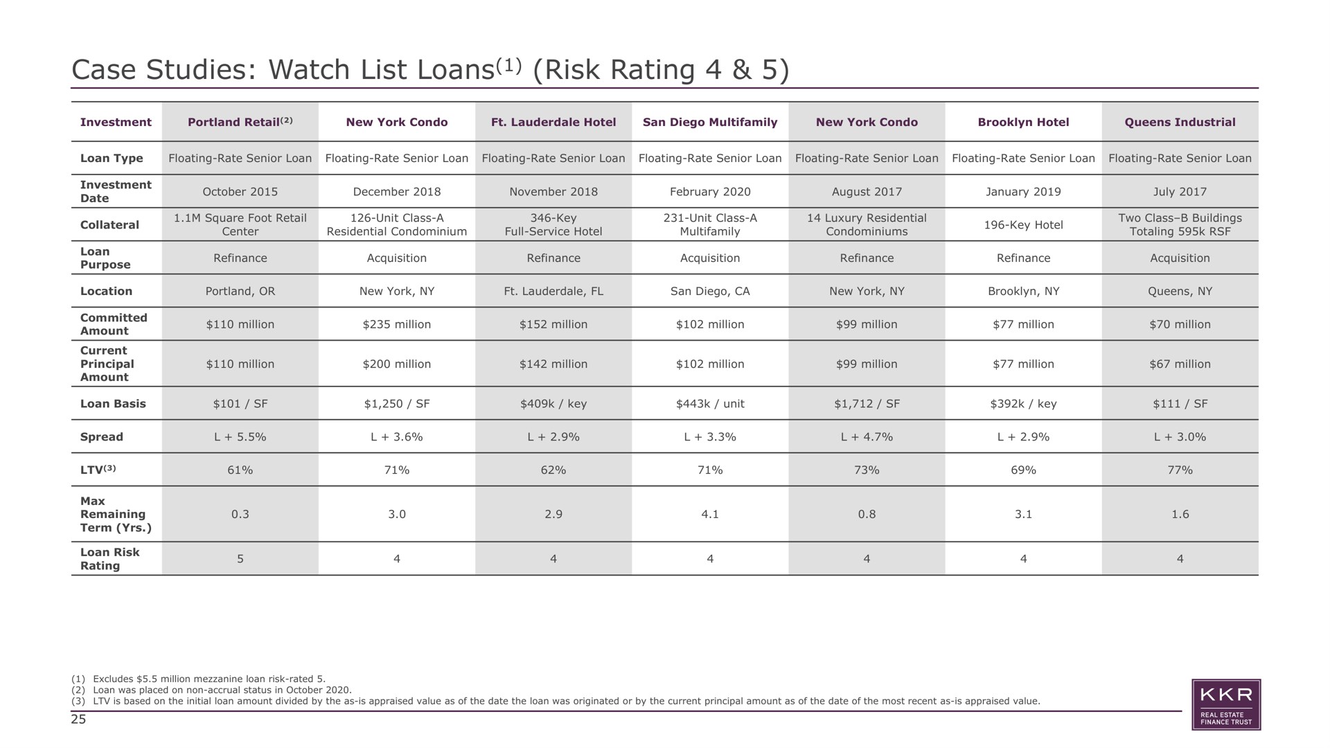case studies watch list loans risk rating august loan | KKR Real Estate Finance Trust