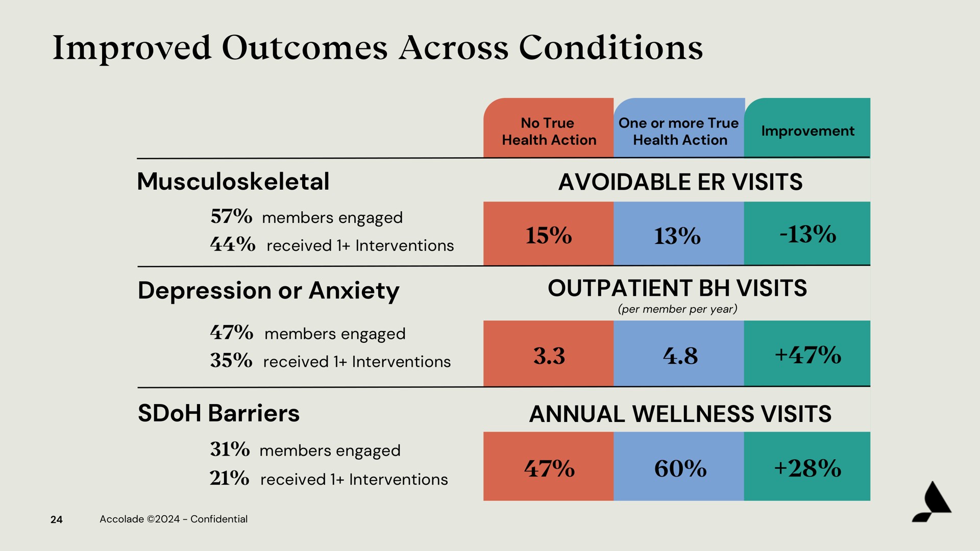improved outcomes across conditions | Accolade