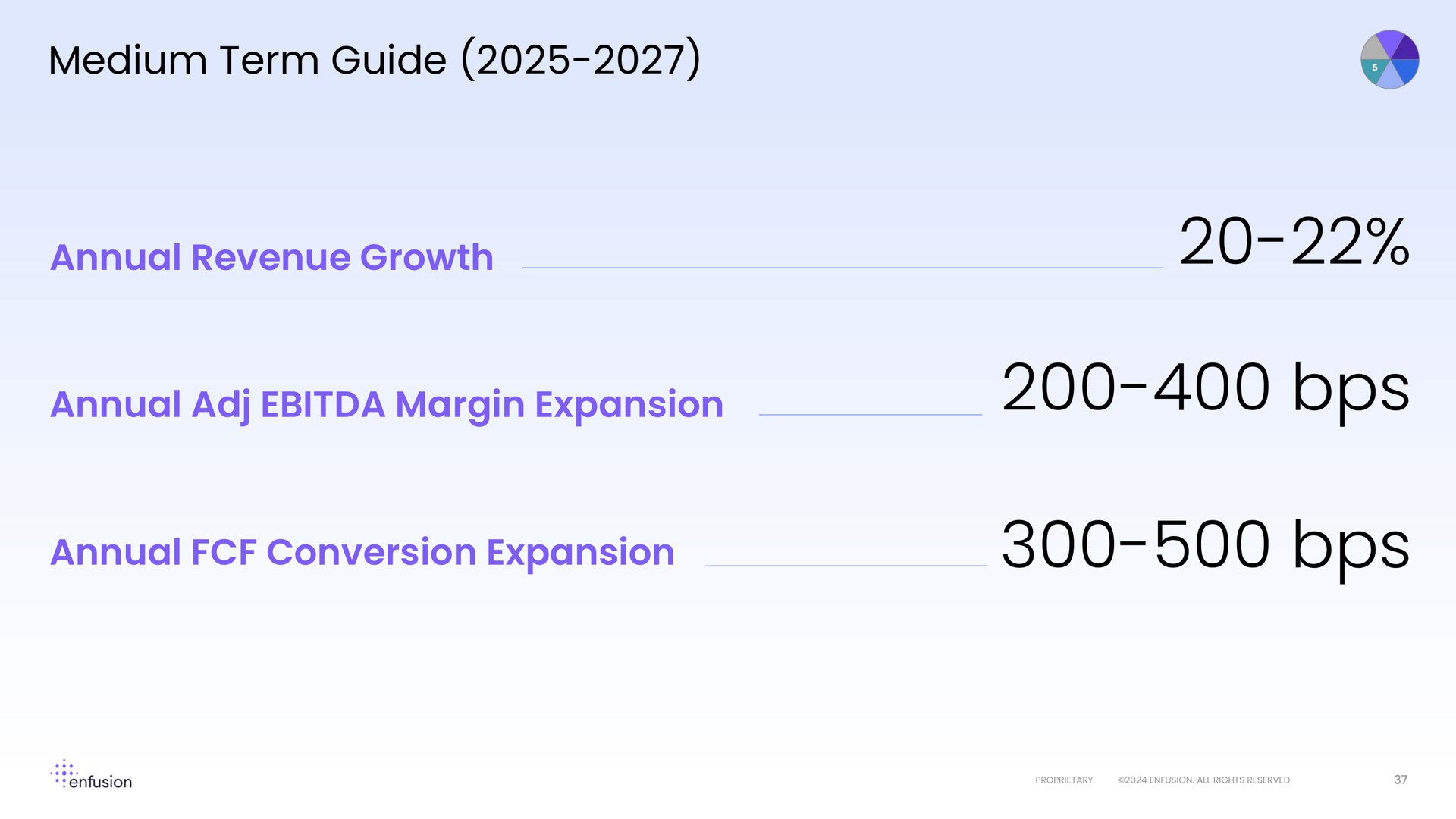 medium term guide annual revenue growth annual margin expansion annual conversion expansion | Enfusion