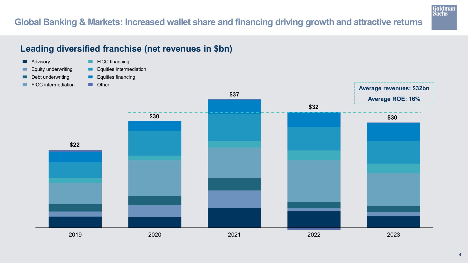 global banking markets increased wallet share and financing driving growth and attractive returns leading diversified franchise net revenues in average | Goldman Sachs